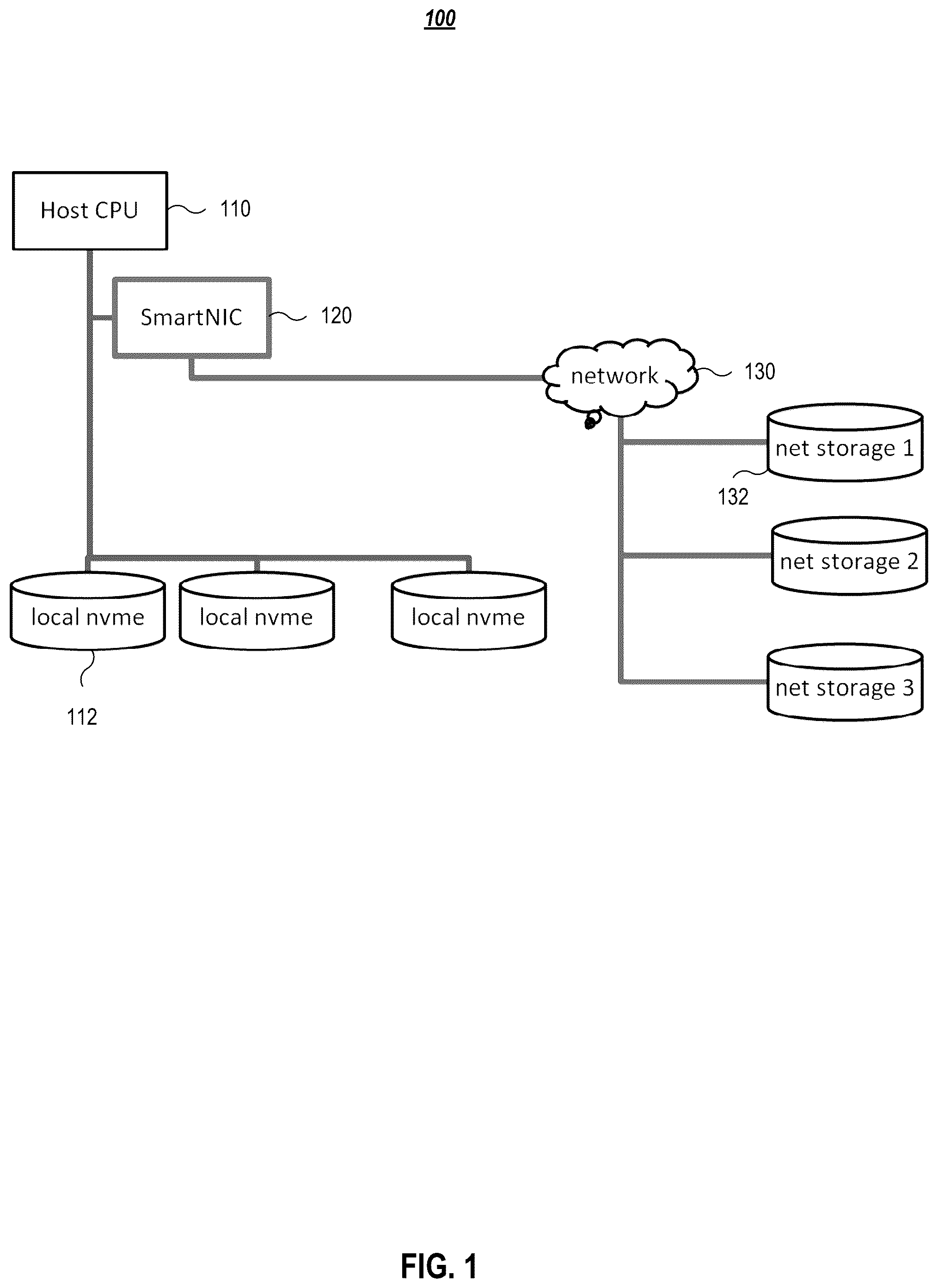 Patent US11847081 — Smart network interface controller (SmartNIC) storage non-disruptive update — Figure 1