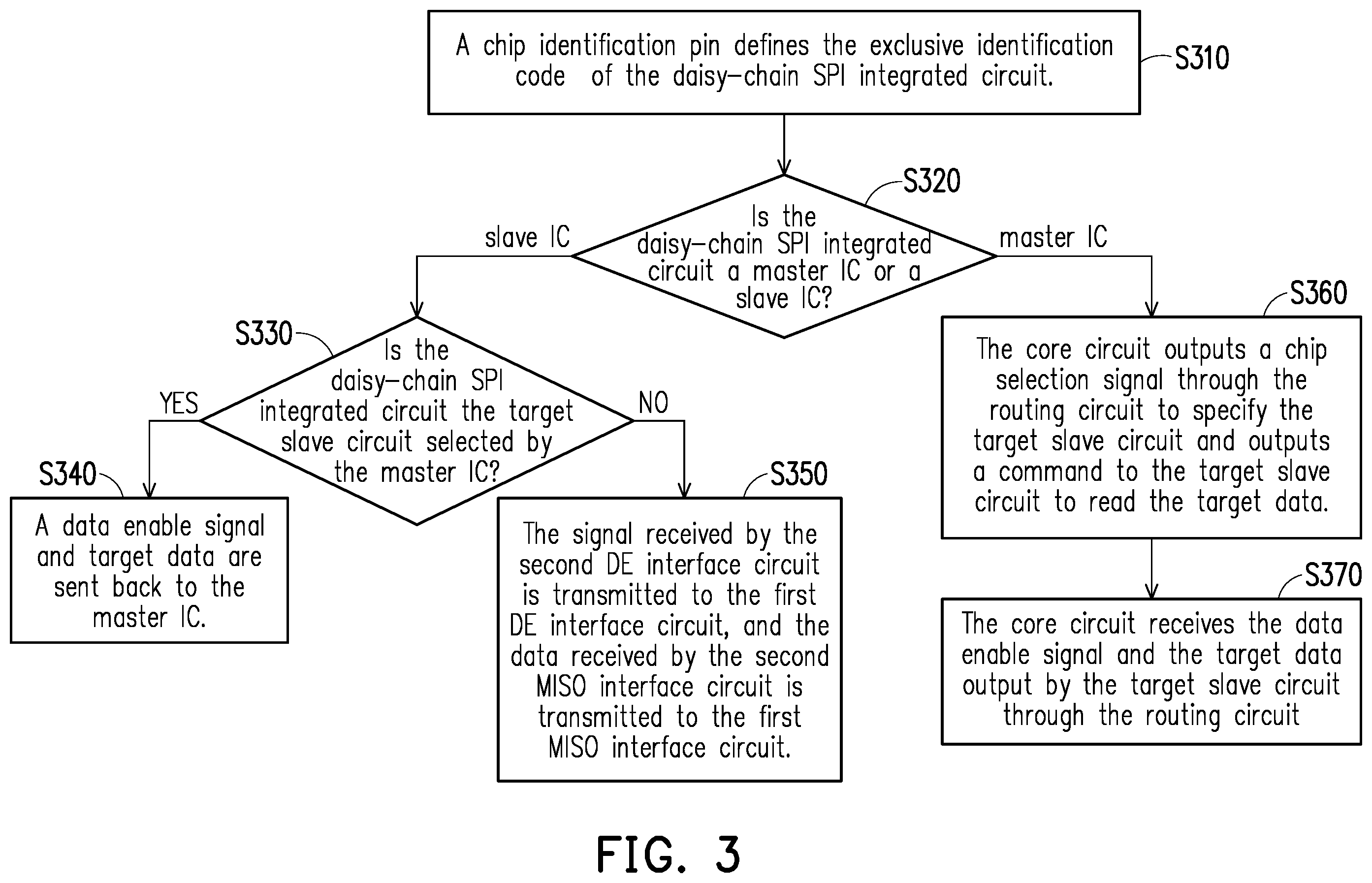 Patent US11847083 Figure 4 – Daisy-chain SPI integrated circuit and operation method thereof