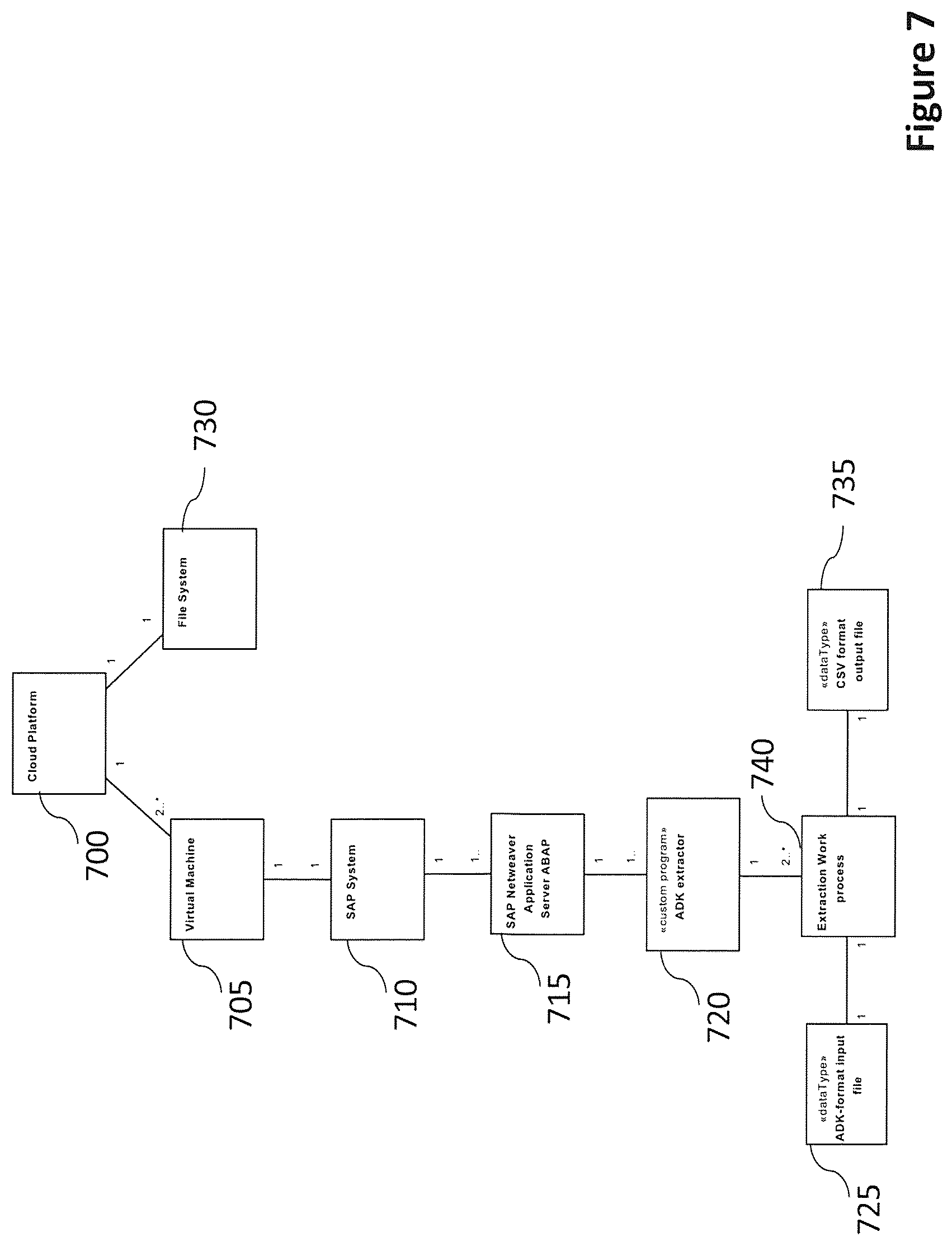 Patent US11847092 Figure 7 – Extracting SAP archive data on a non-original system