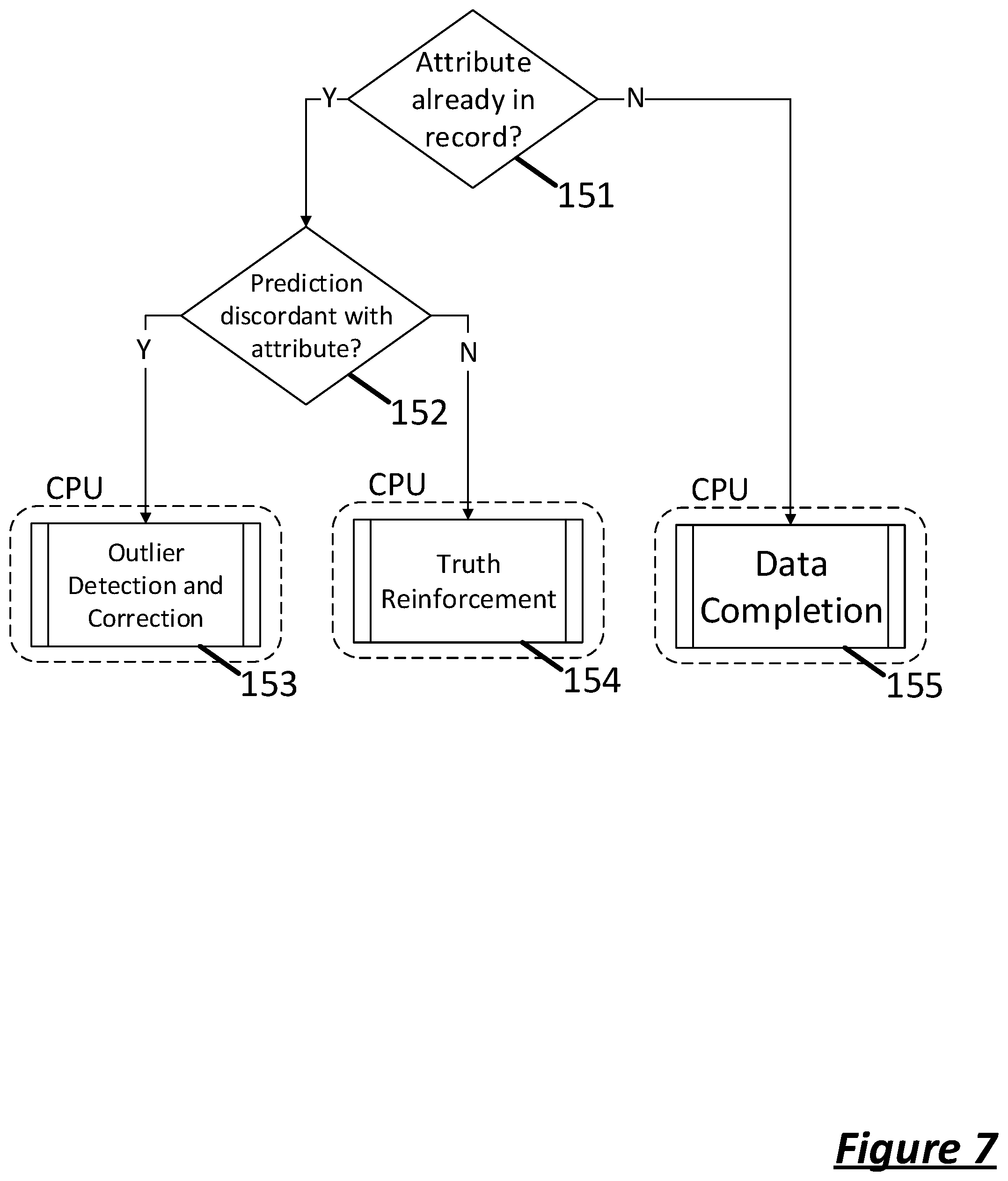 Patent US11847105 Figure 5 – Association-rule based data outlier detection and record completion system and method
