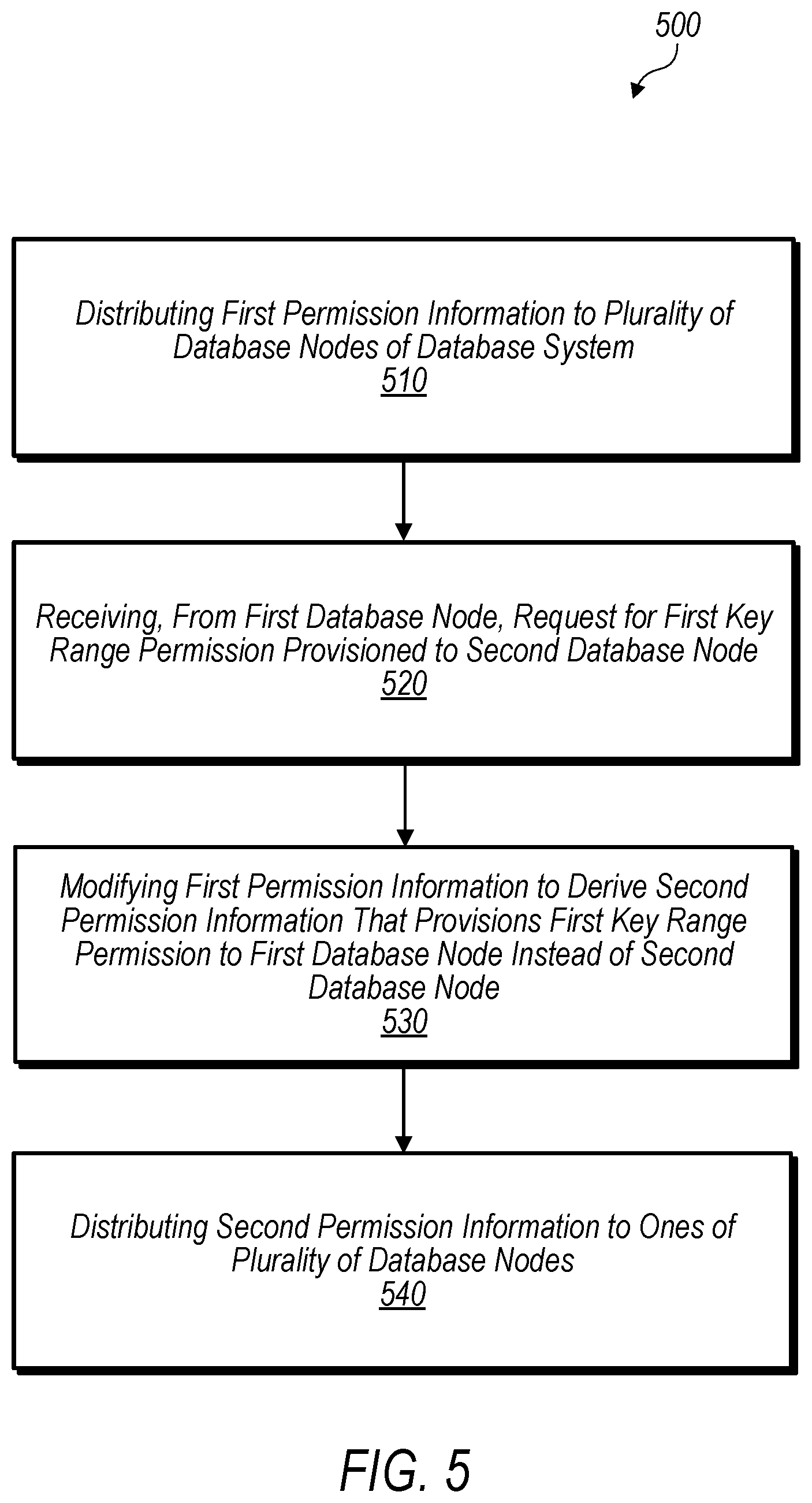 Patent US11847107 Figure 5 – Key permission distribution