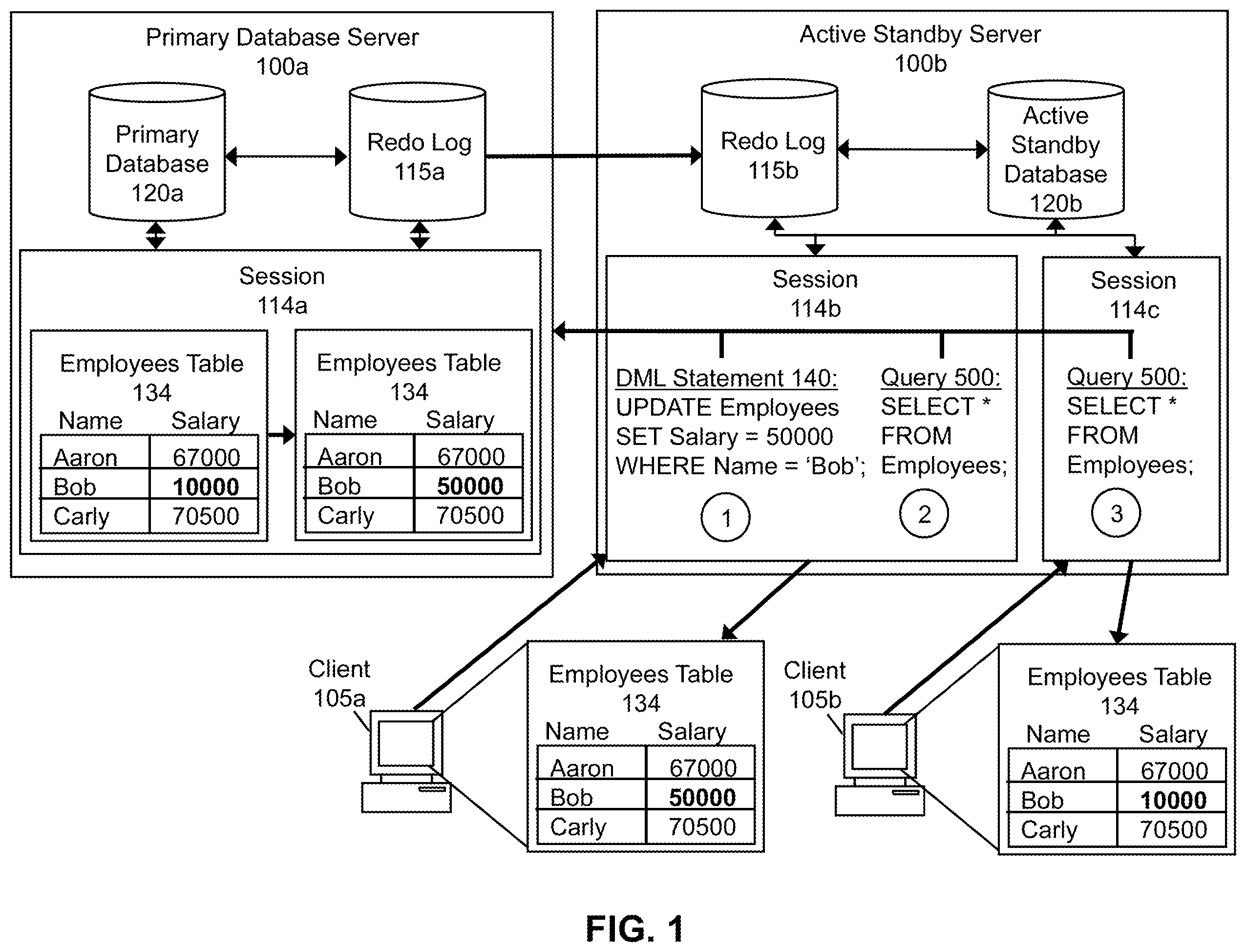 Patent US11847110 Figure 1 – Method and system for supporting data consistency on an active standby database after DML redirection to a primary database