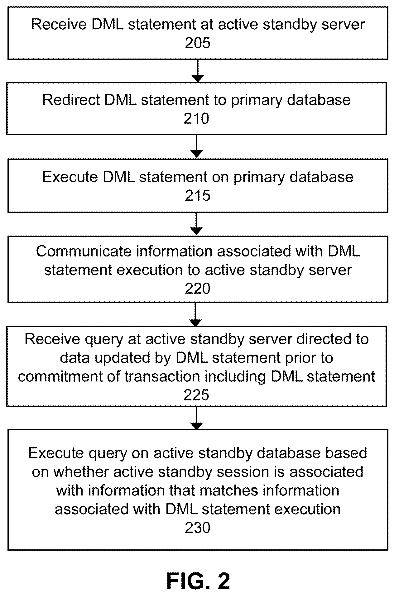Patent US11847110 Figure 2 – Method and system for supporting data consistency on an active standby database after DML redirection to a primary database