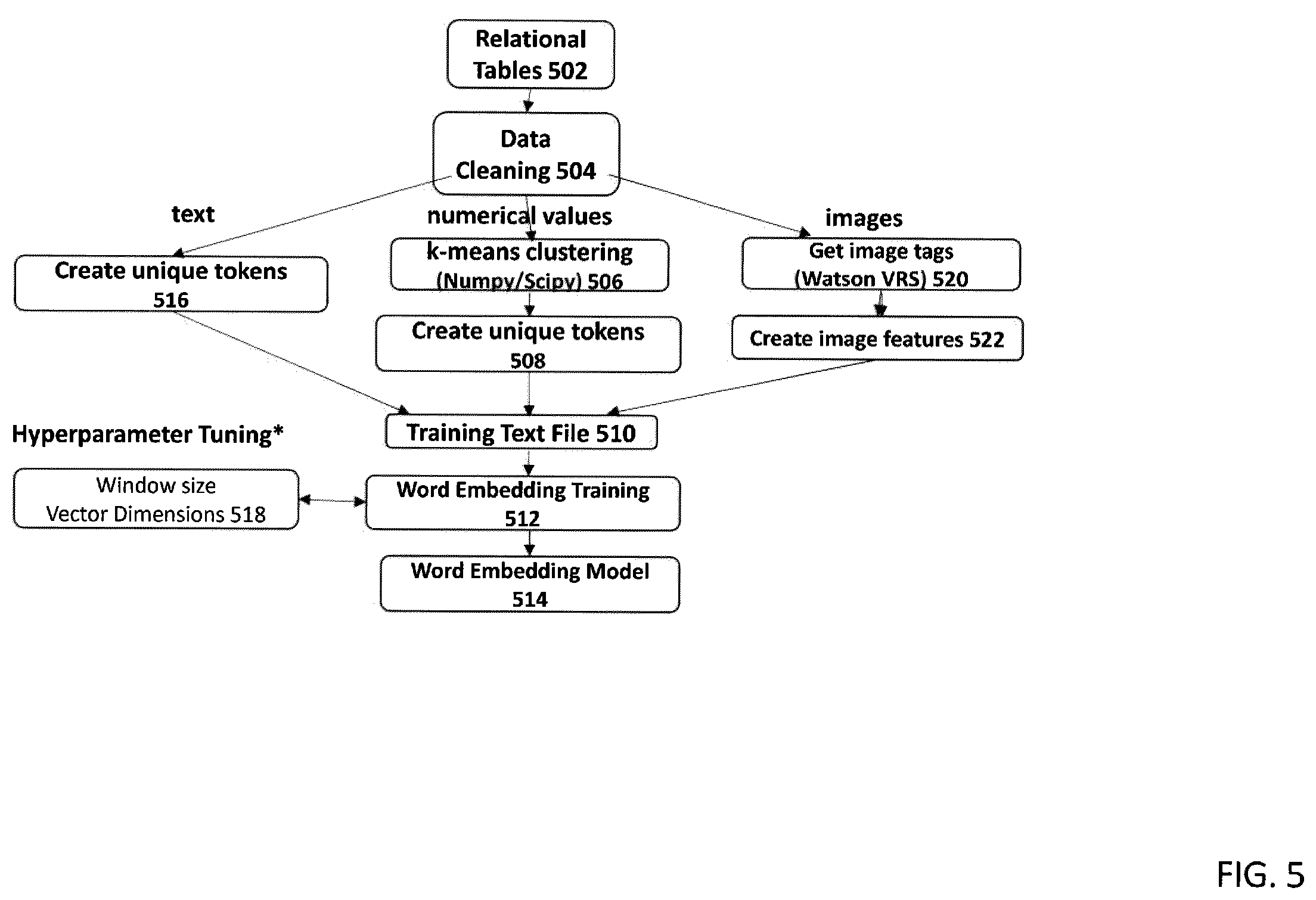 Patent US11847113 Figure 5 – Method and system for supporting inductive reasoning queries over multi-modal data from relational databases