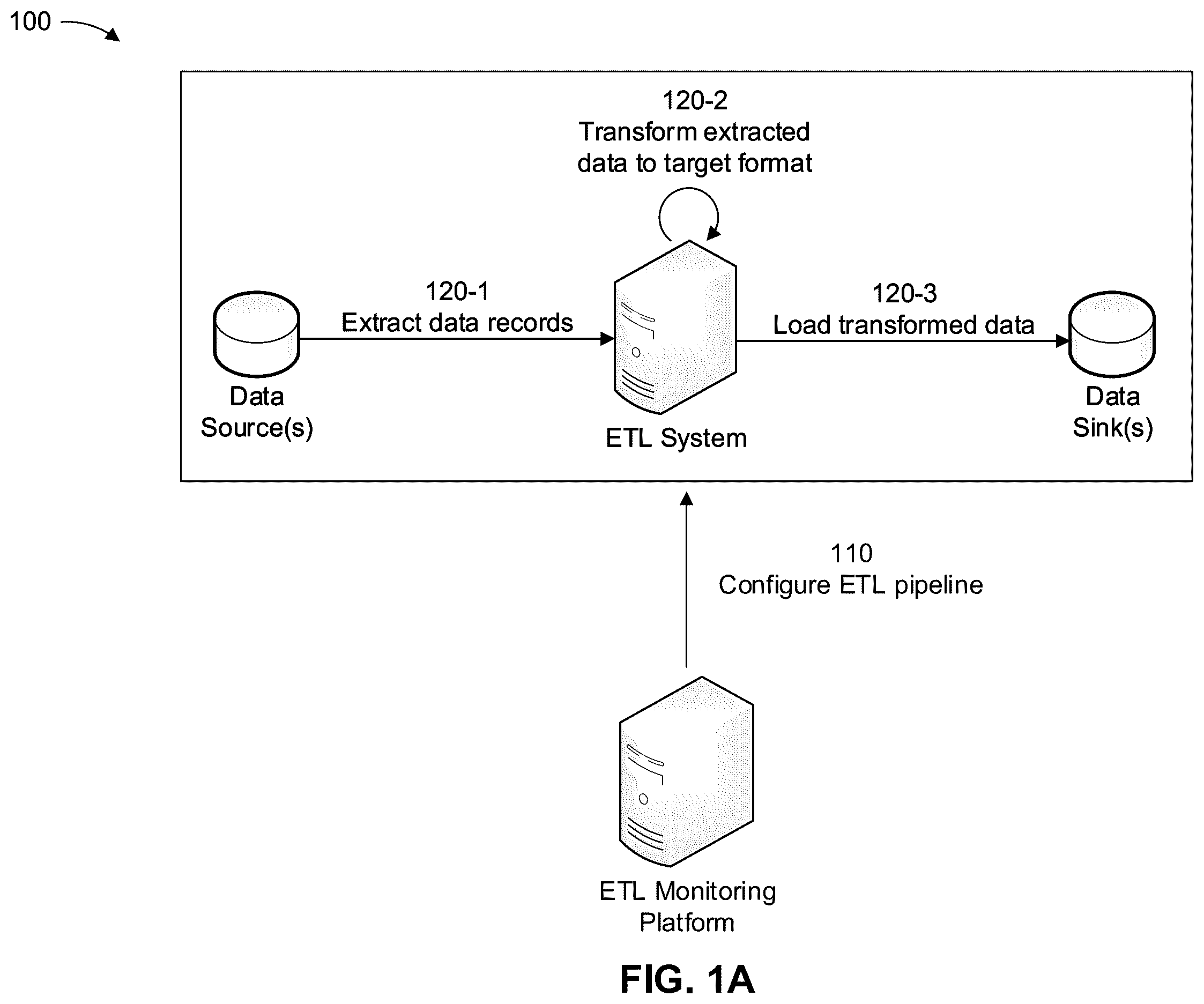 Patent US11847130 Figure 1 – Extract, transform, load monitoring platform
