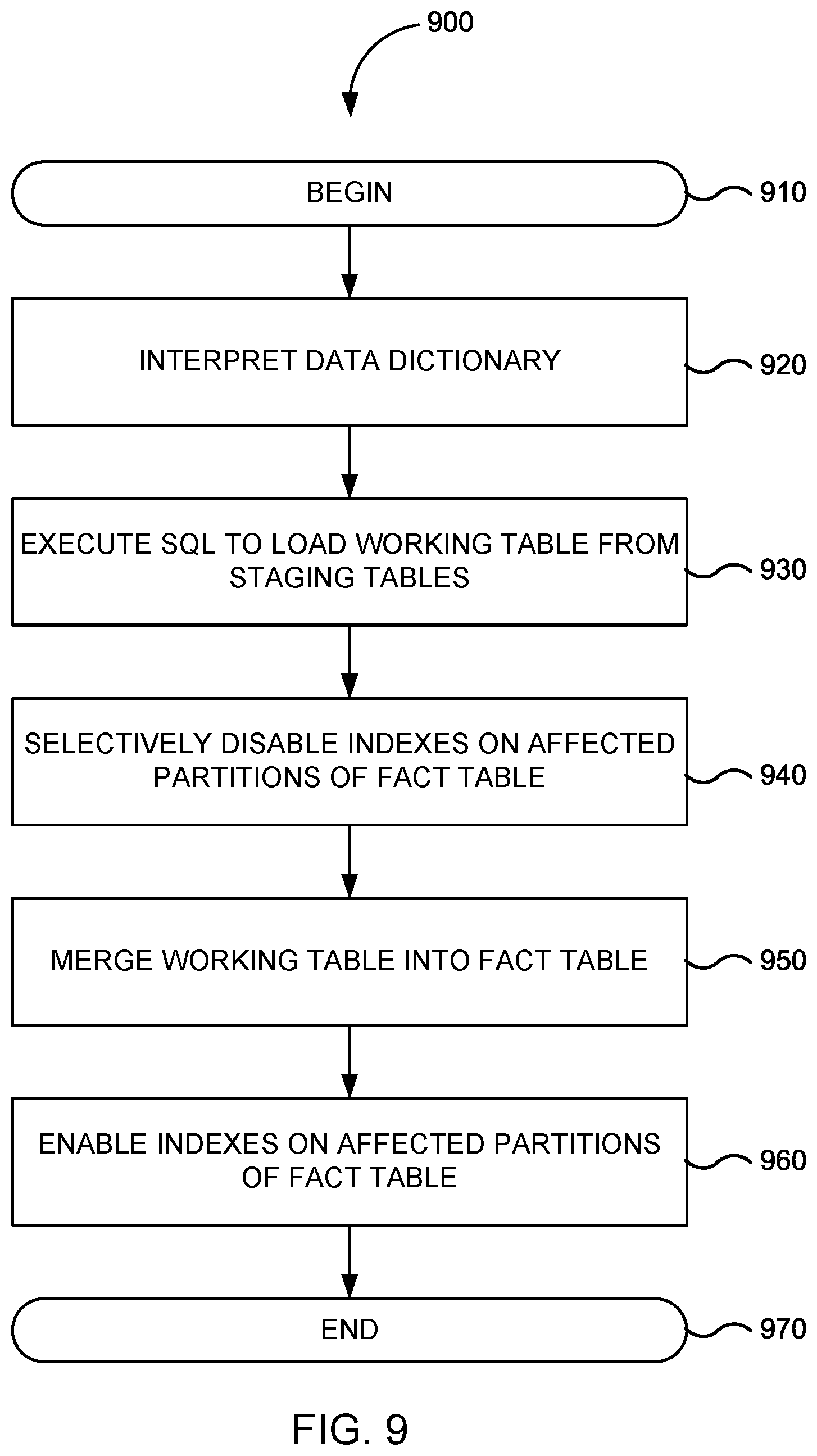 Patent US11847131 Figure 9 – Optimizing incremental loading of warehouse data