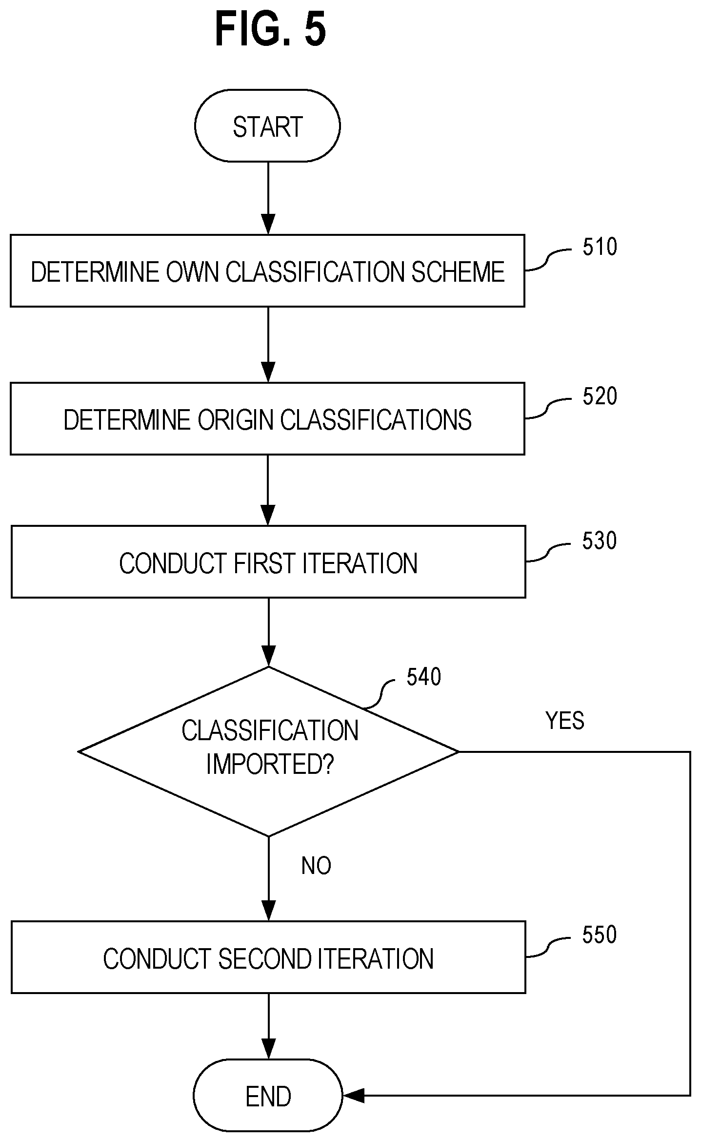 Patent US11847140 Figure 5 – Sharing information between nexuses that use different classification schemes for information access control