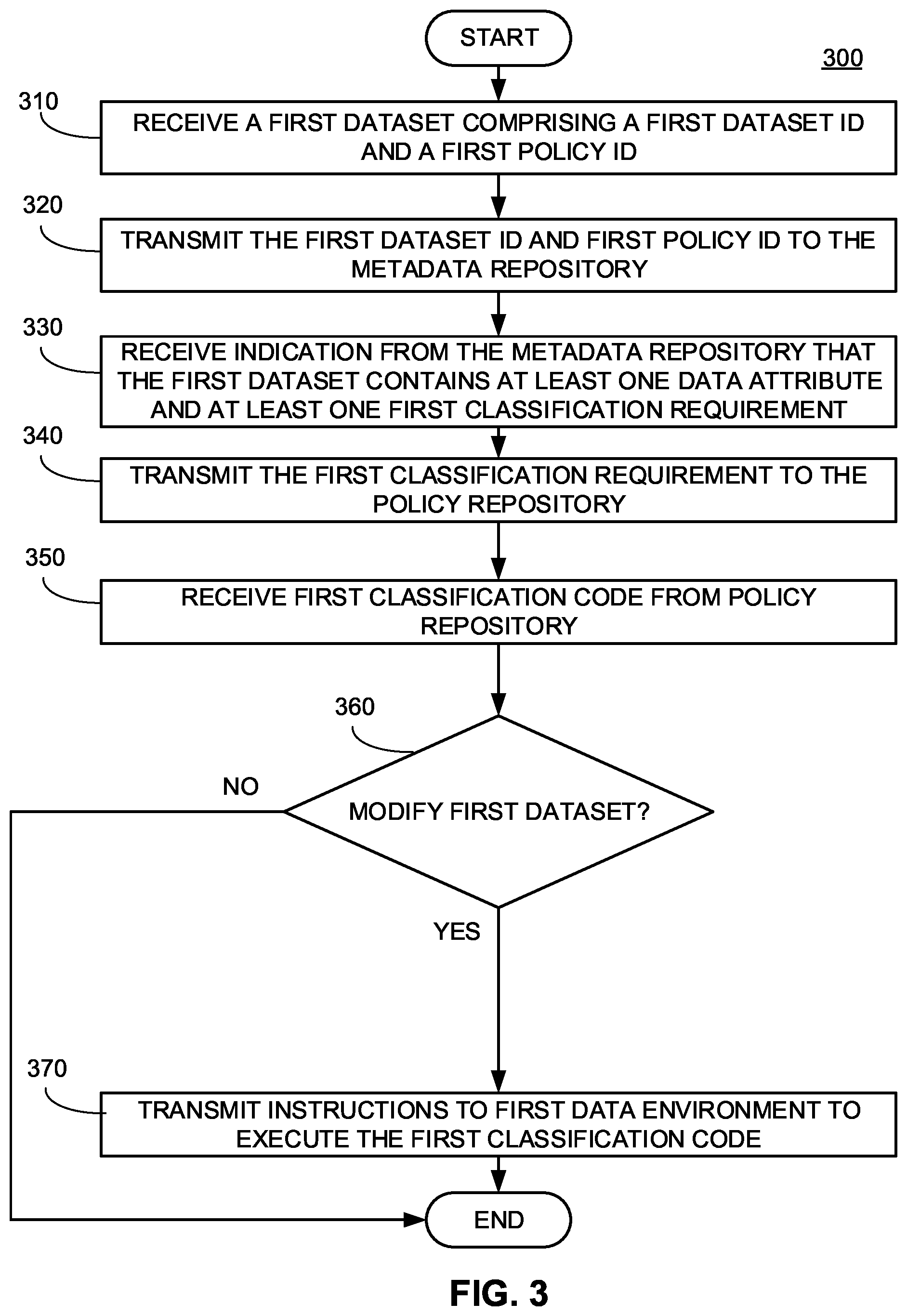 Patent US11847143 Figure 3 – Systems and methods for automated data governance