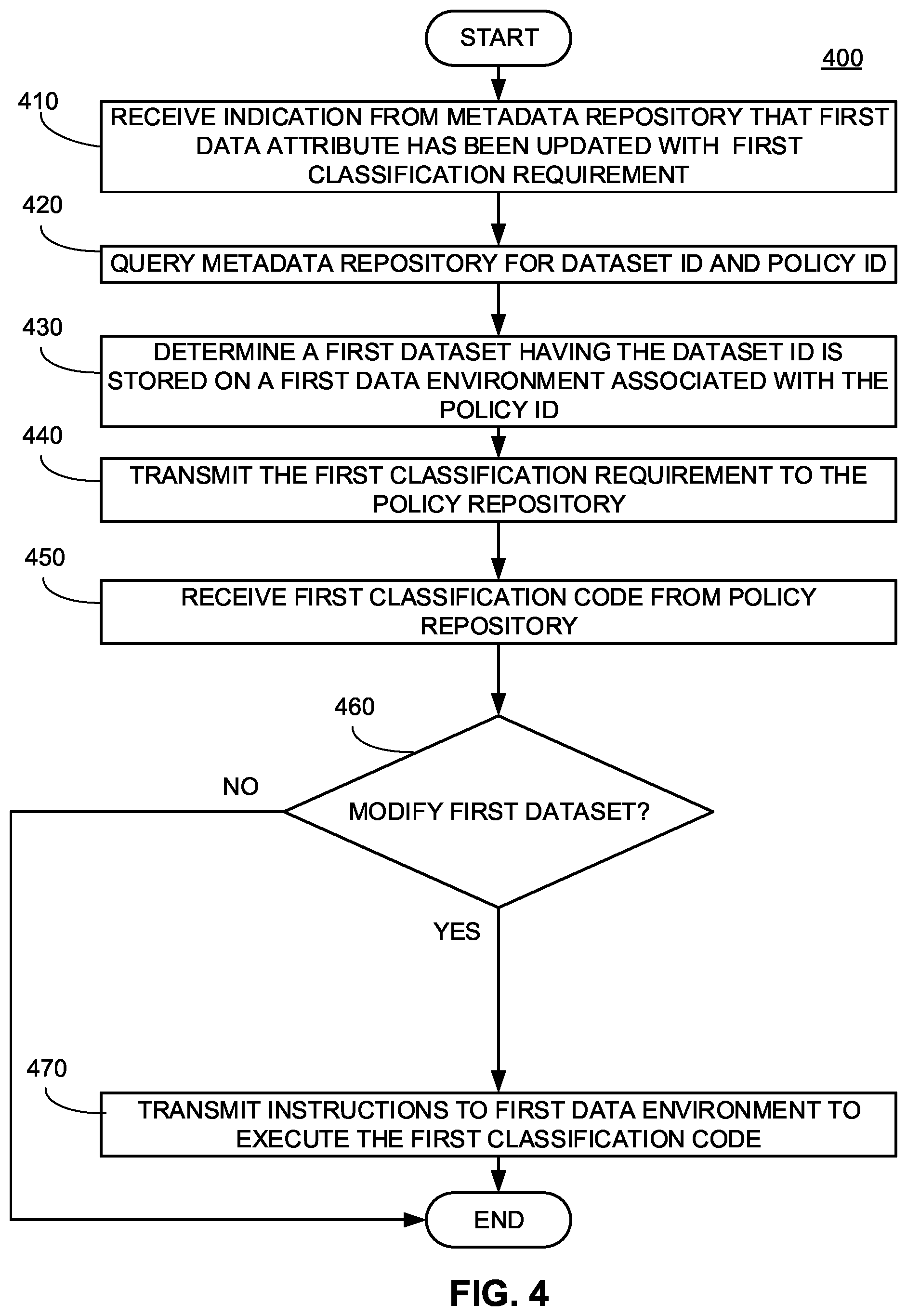 Patent US11847143 Figure 4 – Systems and methods for automated data governance