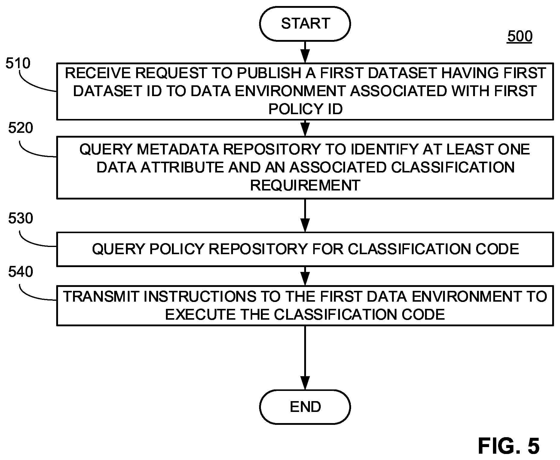 Patent US11847143 Figure 5 – Systems and methods for automated data governance