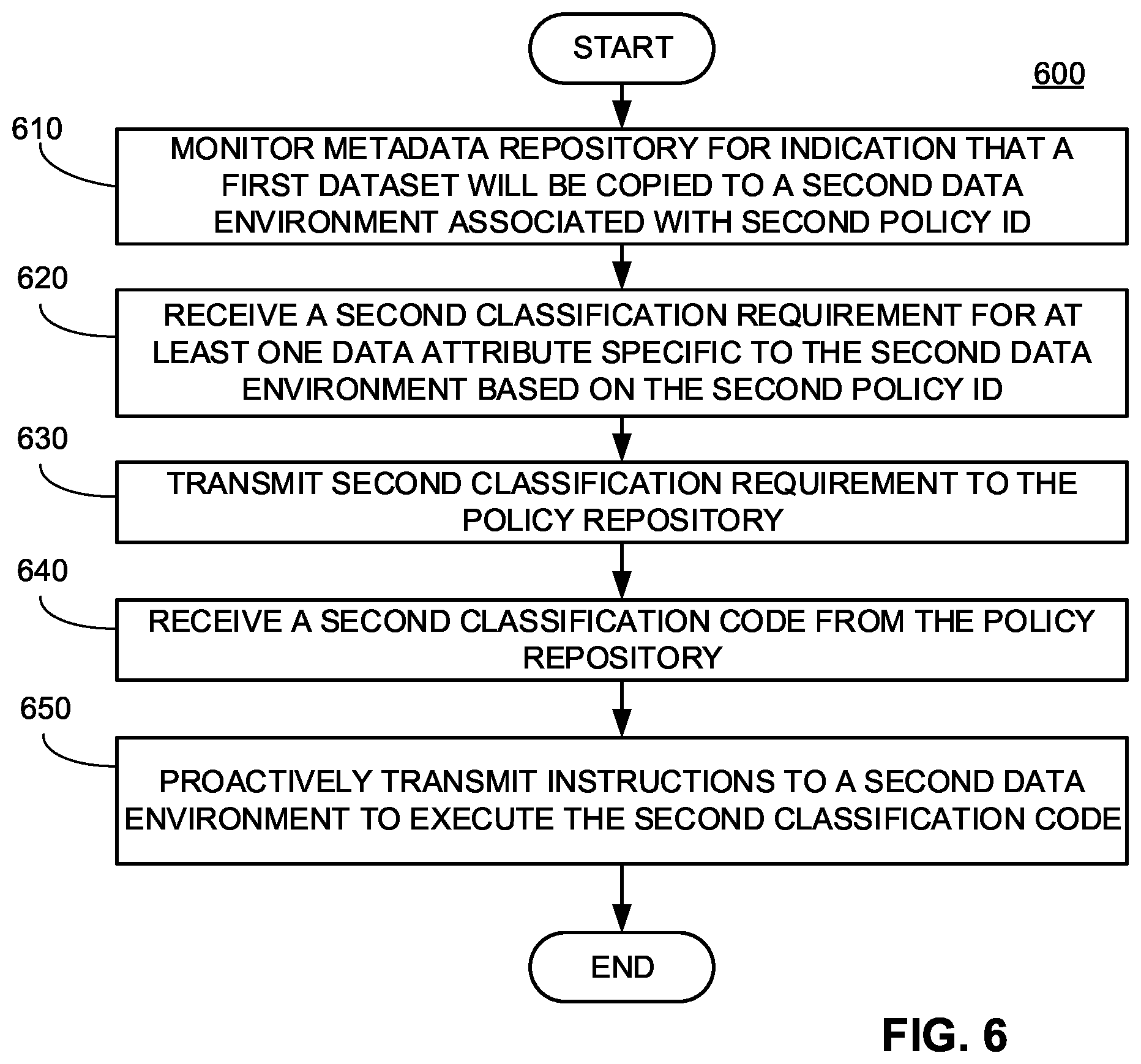Patent US11847143 Figure 6 – Systems and methods for automated data governance