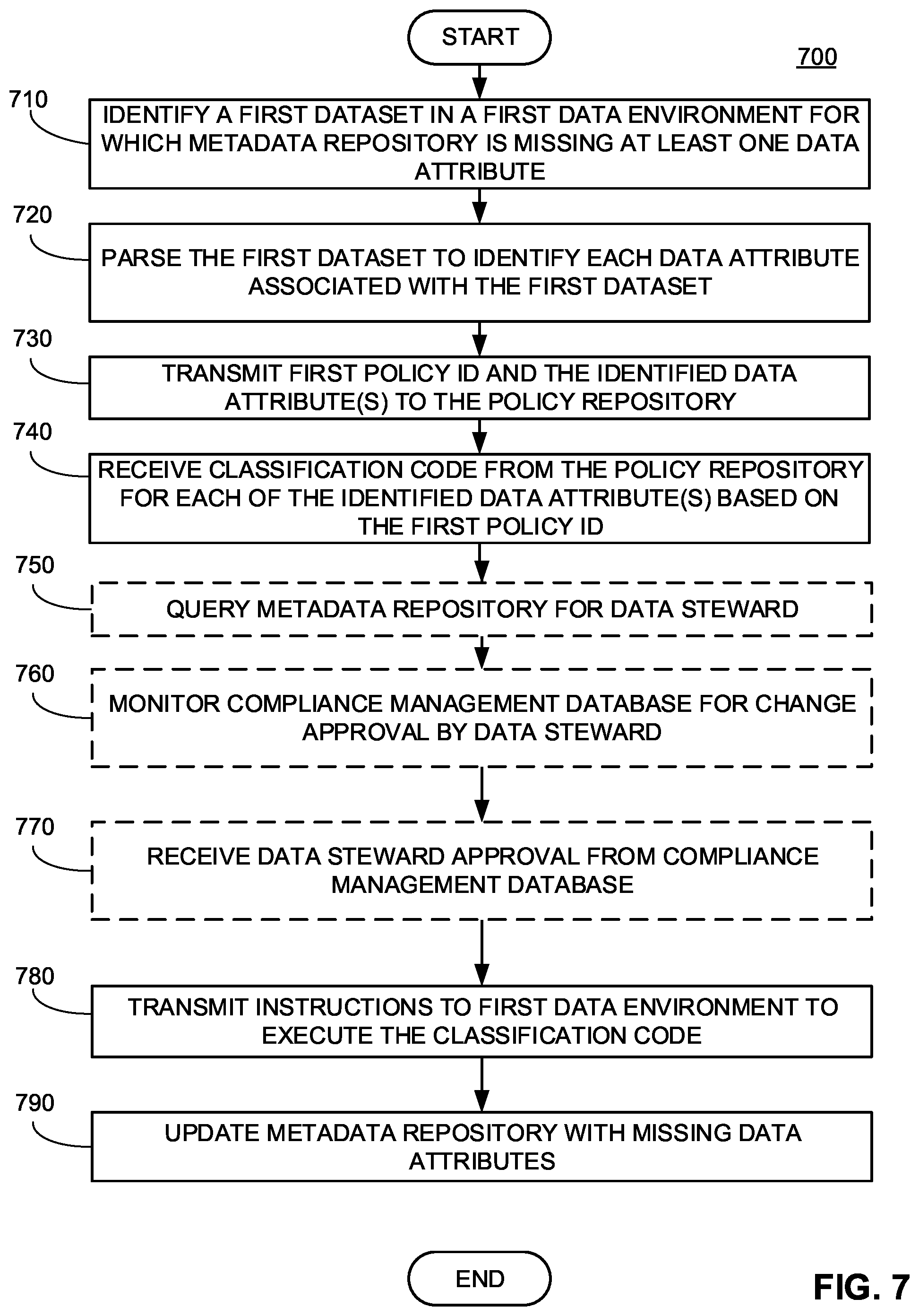 Patent US11847143 Figure 7 – Systems and methods for automated data governance