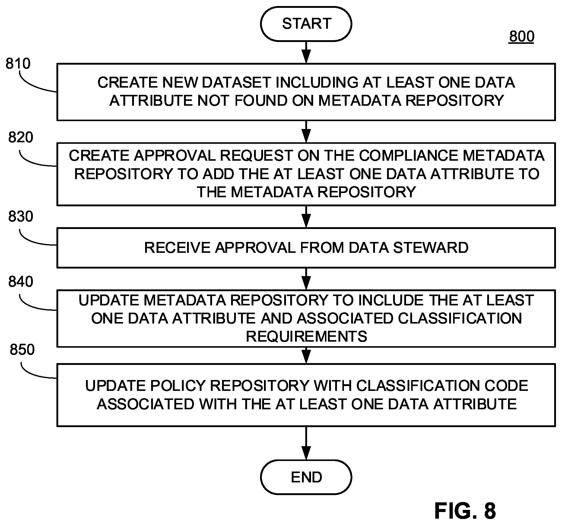 Patent US11847143 Figure 8 – Systems and methods for automated data governance