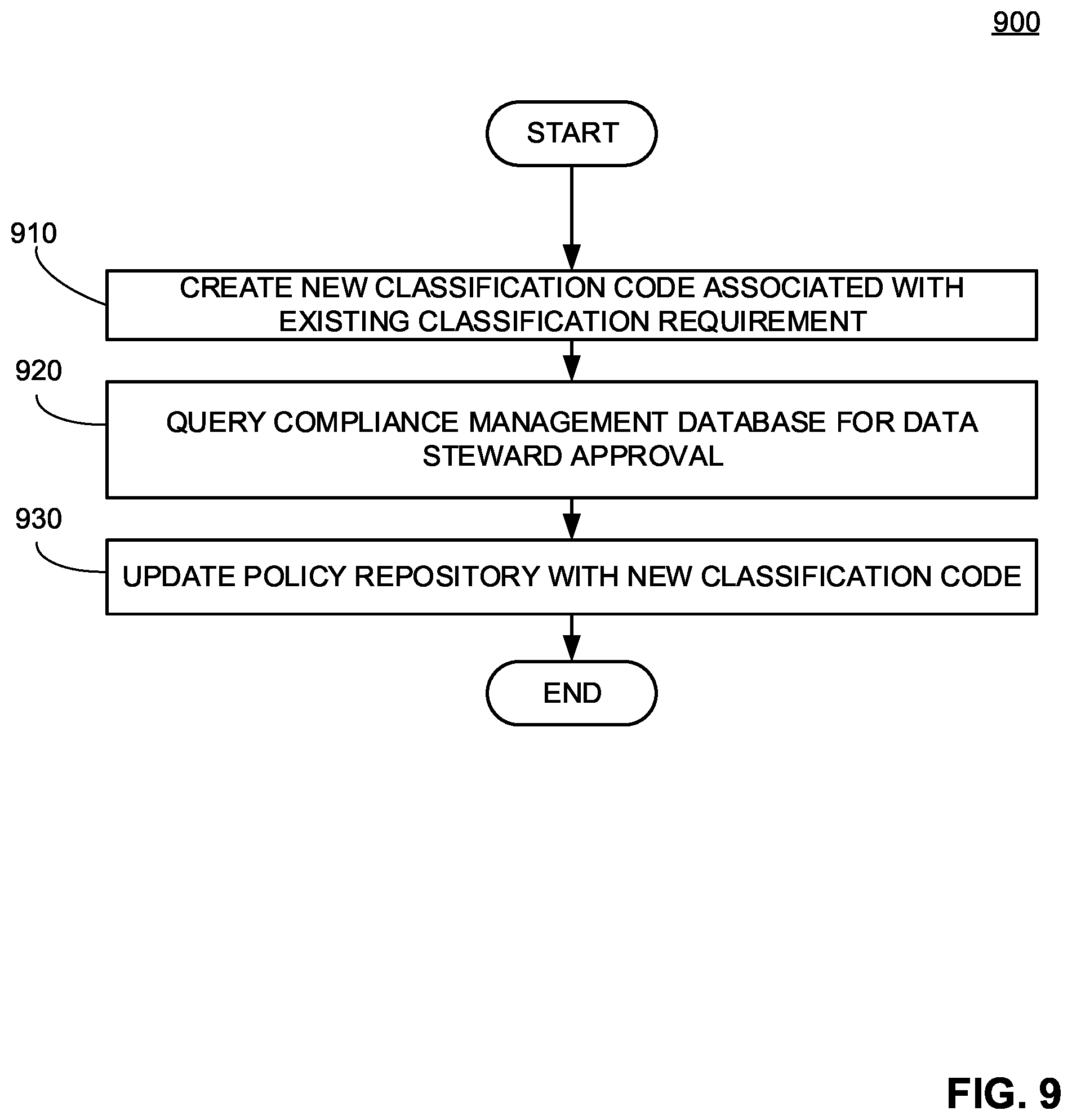 Patent US11847143 Figure 9 – Systems and methods for automated data governance