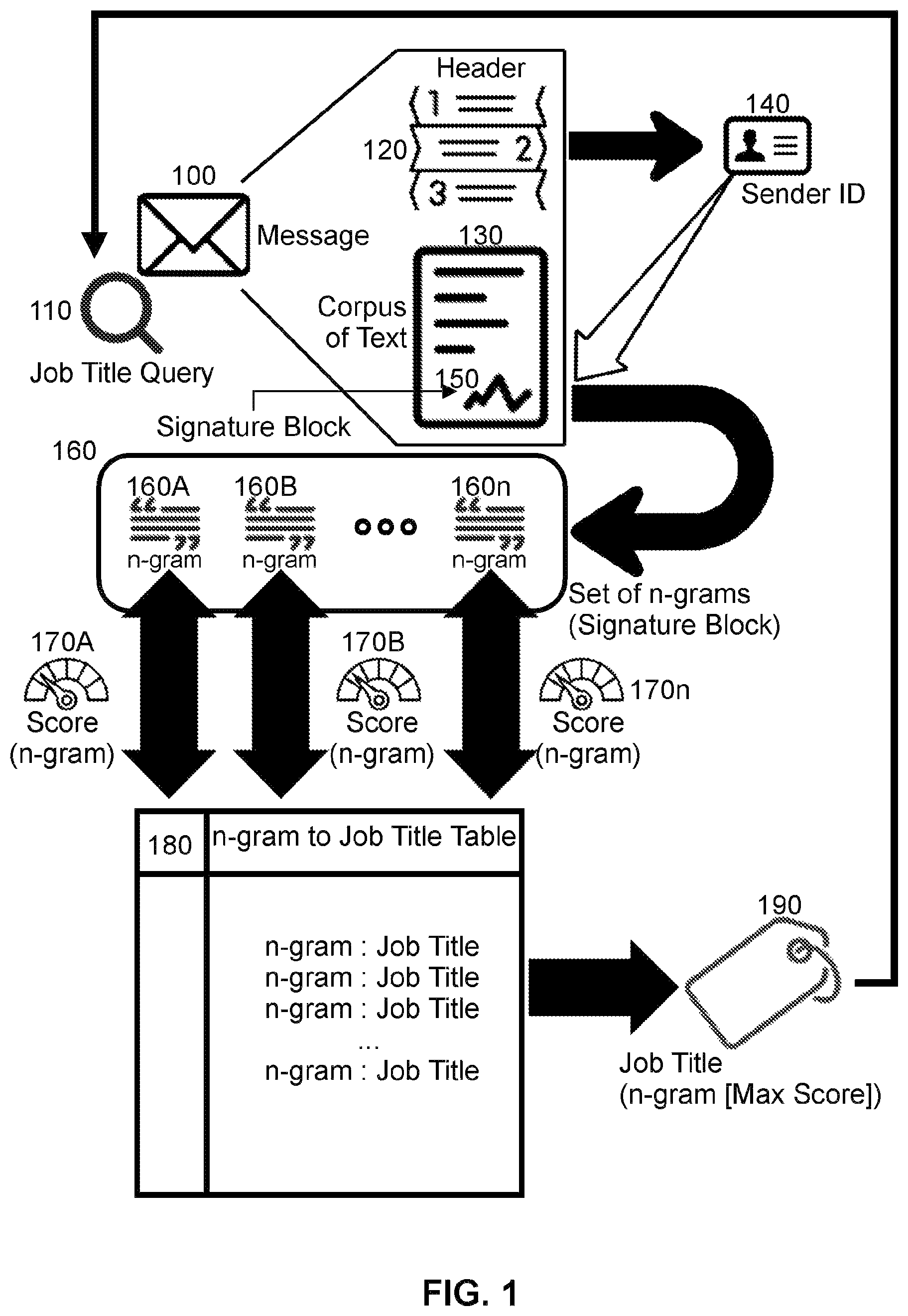 Patent US11847149 Figure 1 – Message processing for job title extraction