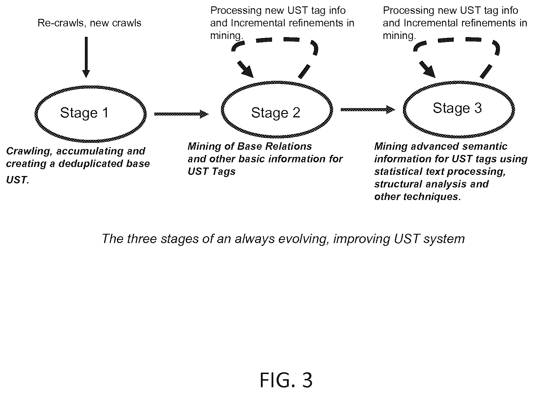 Patent US11847151 Figure 3 – Disambiguating user intent in conversational interaction system for large corpus information retrieval