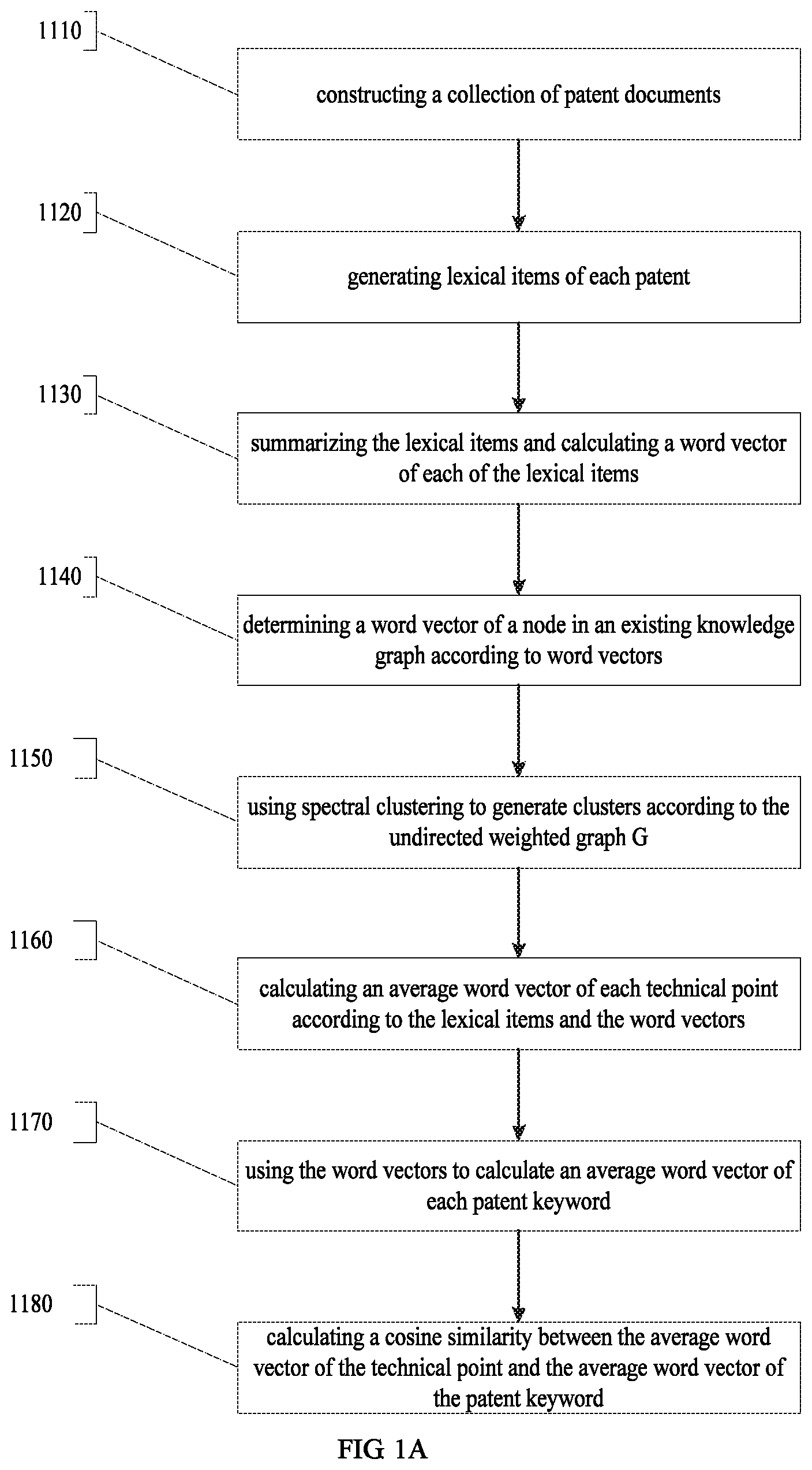 Patent US11847152 Figure 2 – Patent evaluation method and system that aggregate patents based on technical clustering