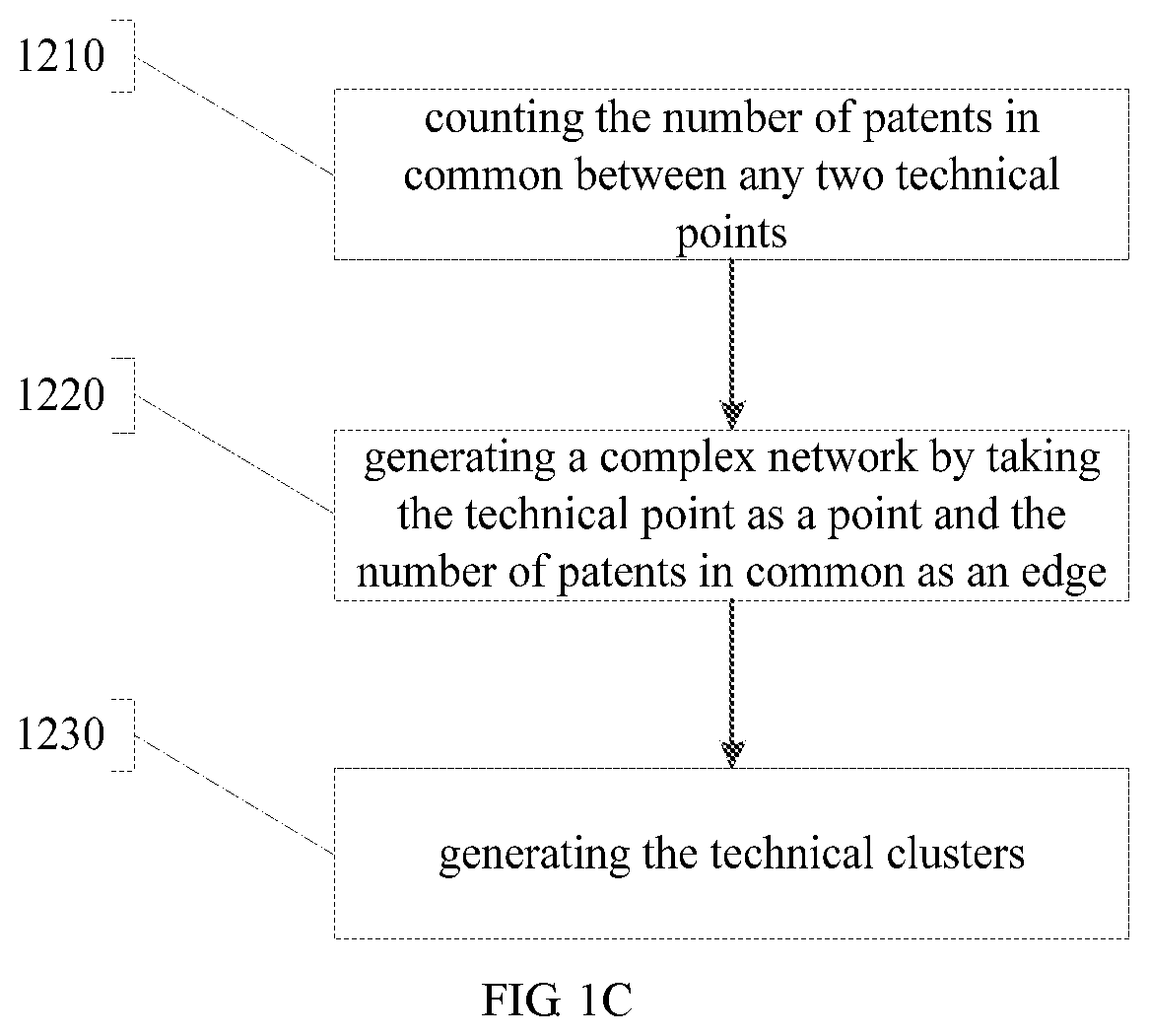 Patent US11847152 Figure 4 – Patent evaluation method and system that aggregate patents based on technical clustering