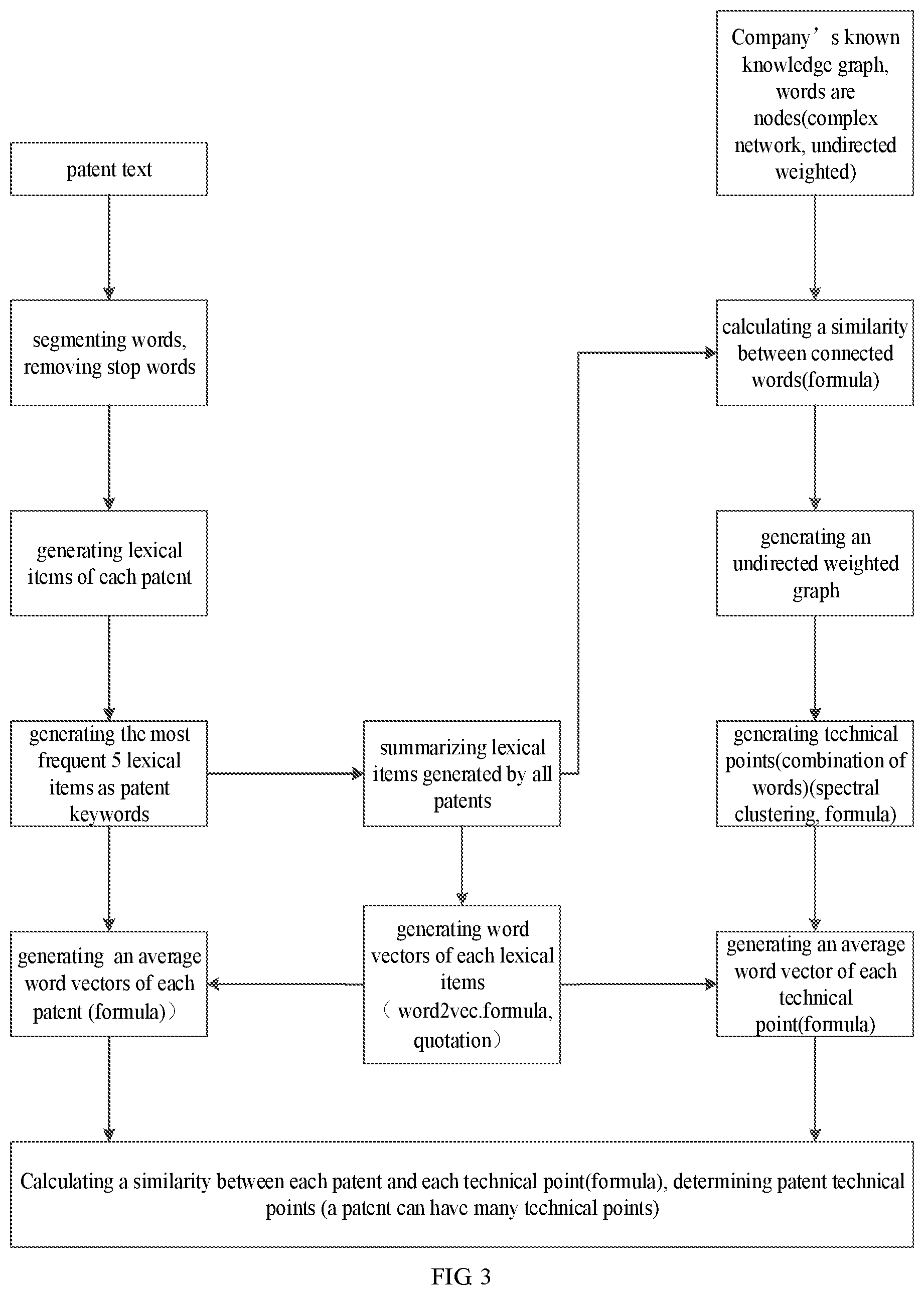 Patent US11847152 Figure 8 – Patent evaluation method and system that aggregate patents based on technical clustering