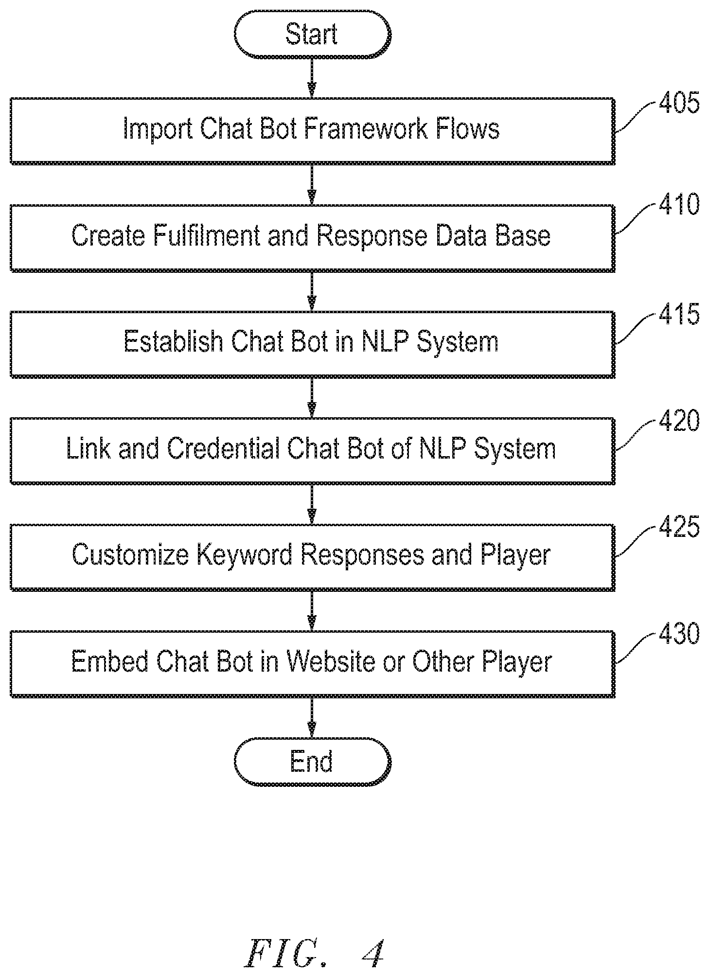 Patent US11847167 Figure 4 – System and method for generation of chat bot system with integration elements augmenting natural language processing and native business rules