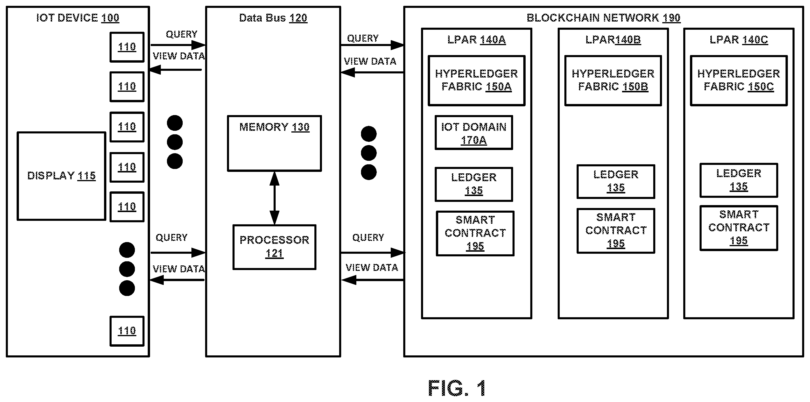 Patent US11847171 Figure 1 – Facilitating blockchain transactions with an Internet of Things (IoT) device