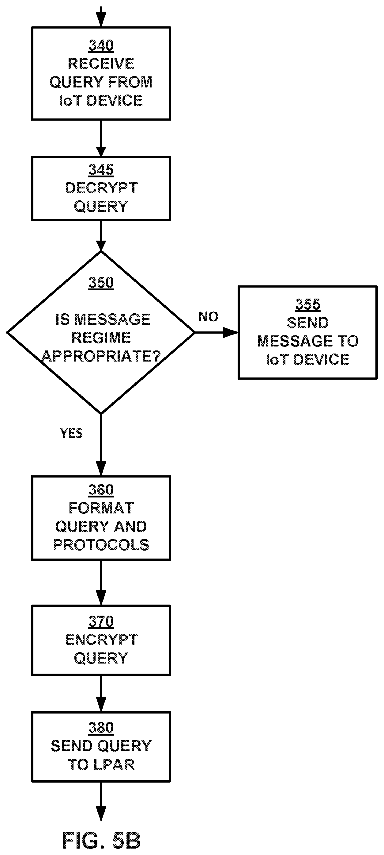 Patent US11847171 Figure 6 – Facilitating blockchain transactions with an Internet of Things (IoT) device