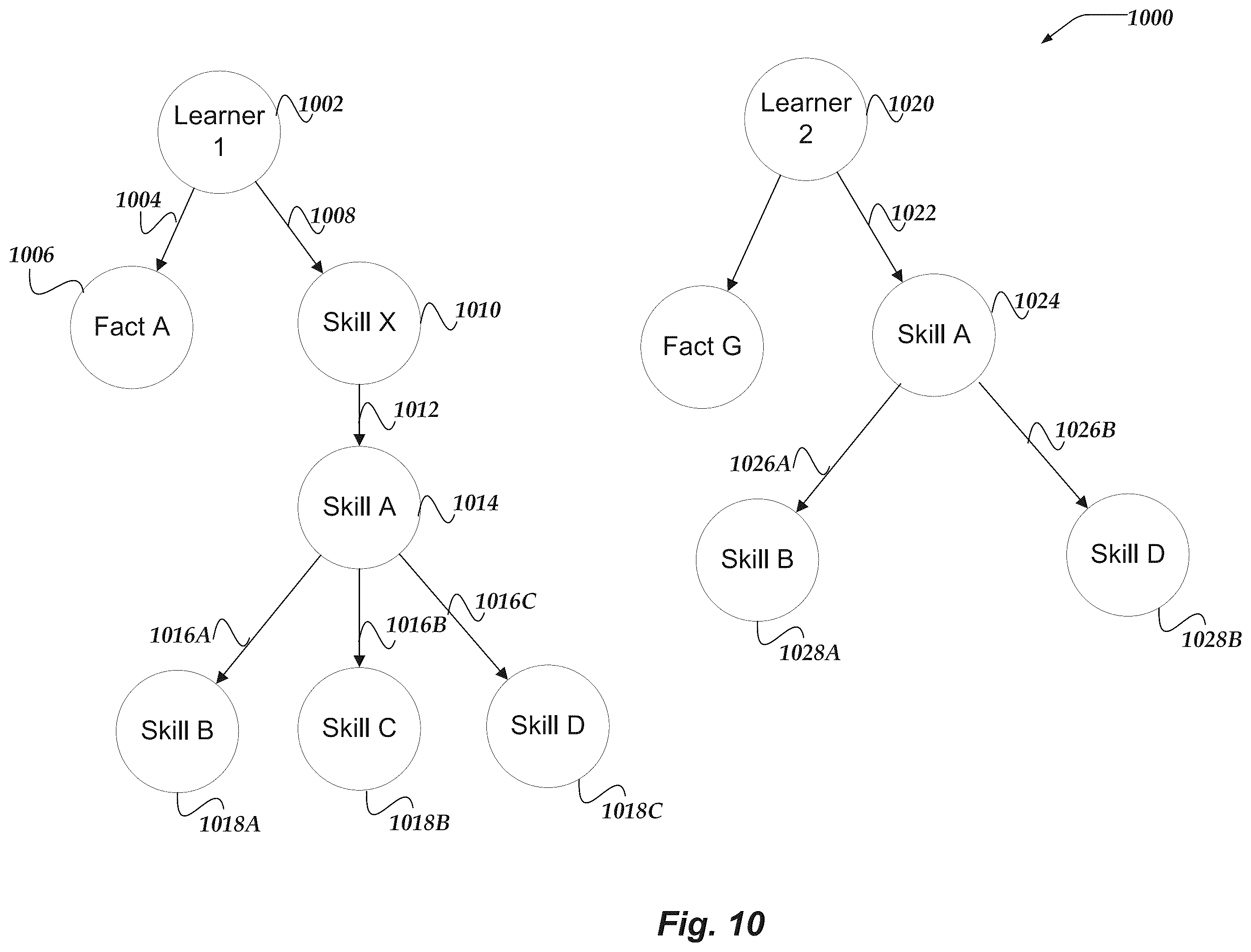 Patent US11847172 Figure 10 – Unified graph representation of skills and acumen