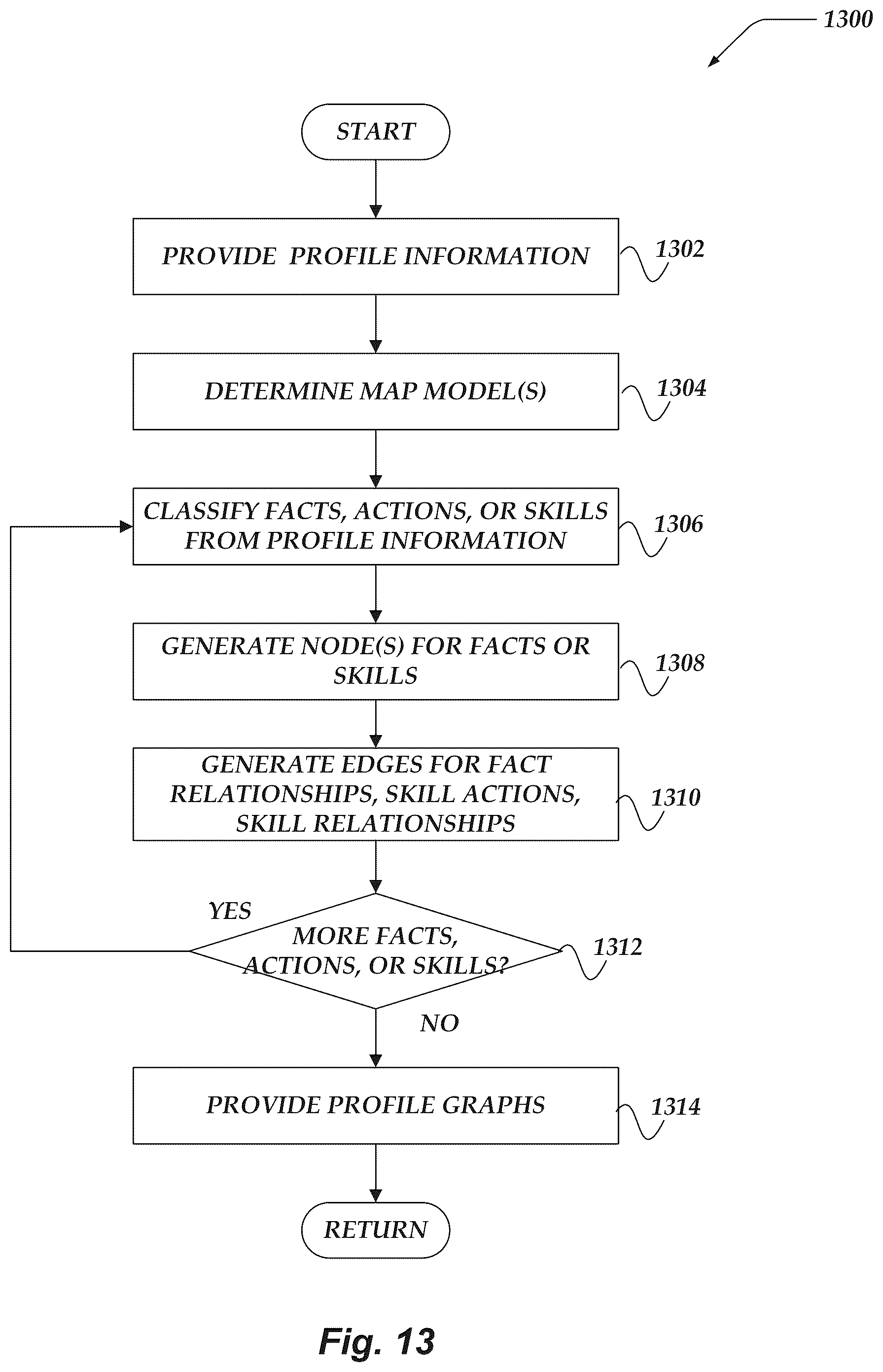Patent US11847172 Figure 13 – Unified graph representation of skills and acumen