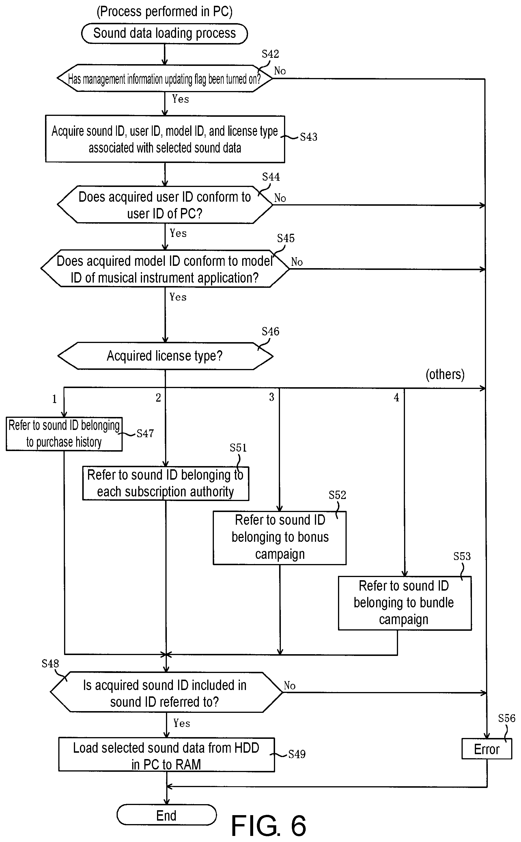 Patent US11847191 Figure 6 – Non-transitory computer readable medium storing electronic musical instrument program, method for musical sound generation process and electronic musical instrument