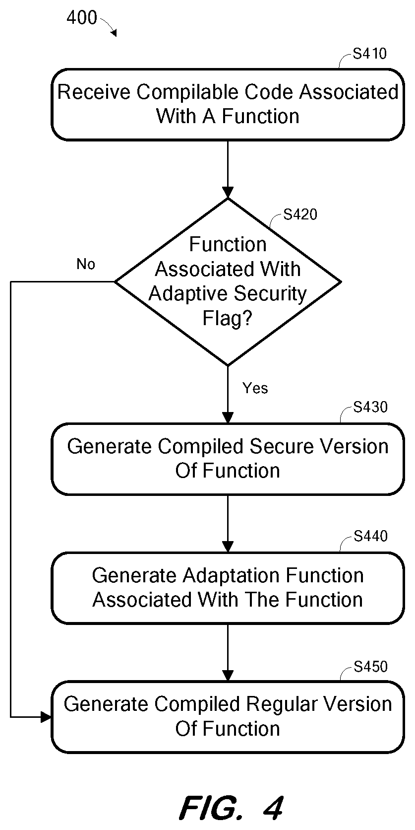 Patent US11847207 Figure 4 – Security-adaptive code execution