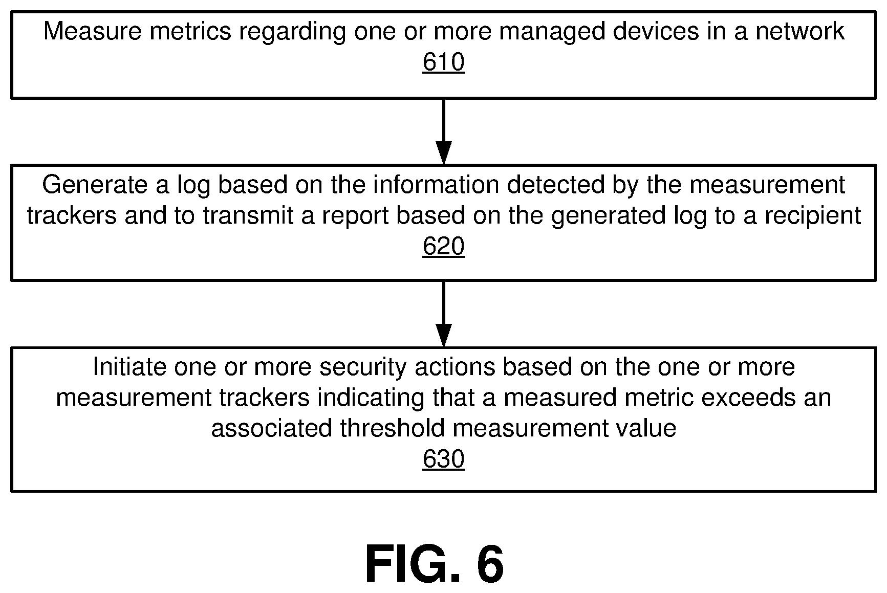 Patent US11847212 Figure 6 – Method to prevent root level access attack and measurable SLA security and compliance platform