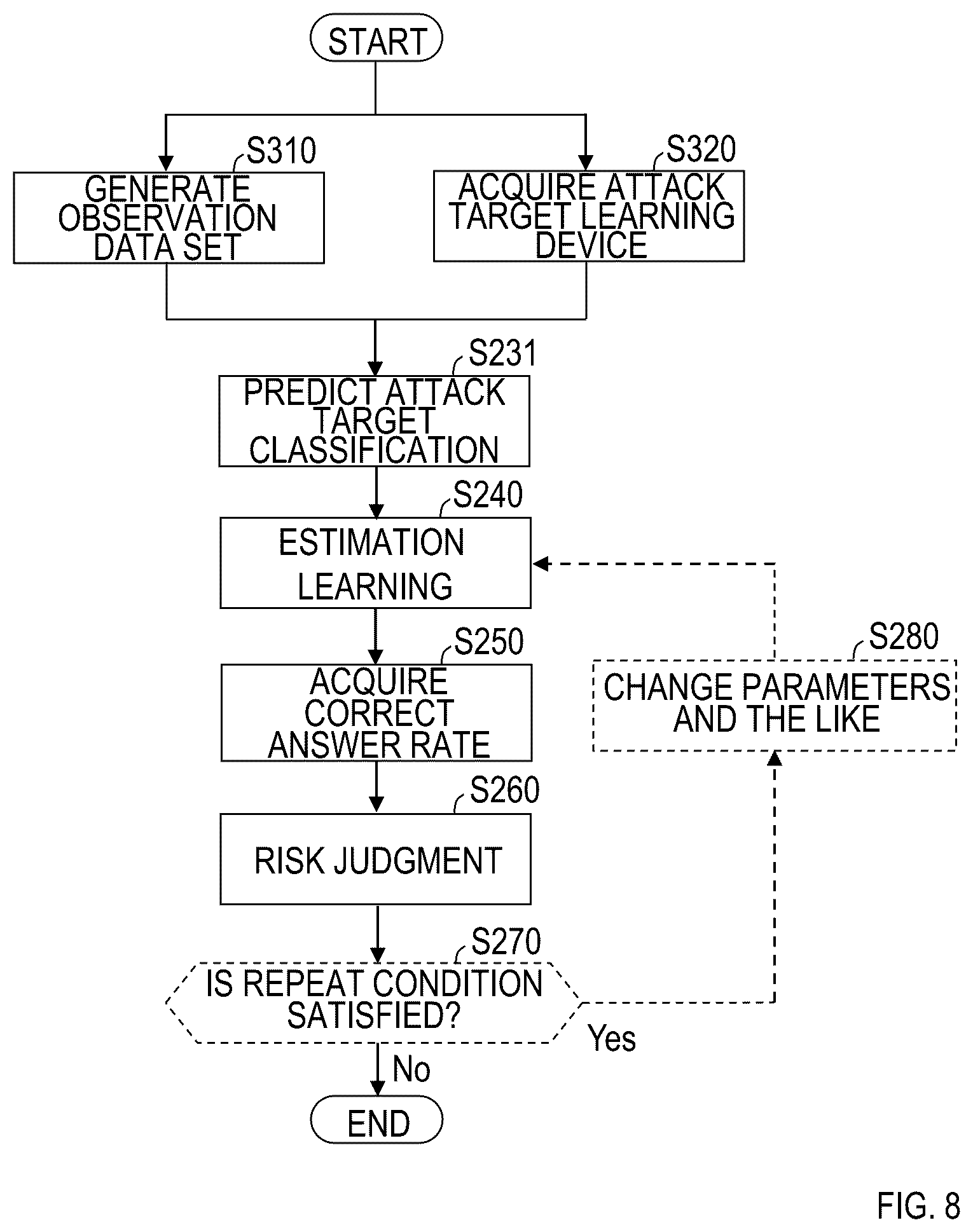 Patent US11847230 Figure 7 – Learning device estimating apparatus, learning device estimating method, risk evaluation apparatus, risk evaluation method, and program
