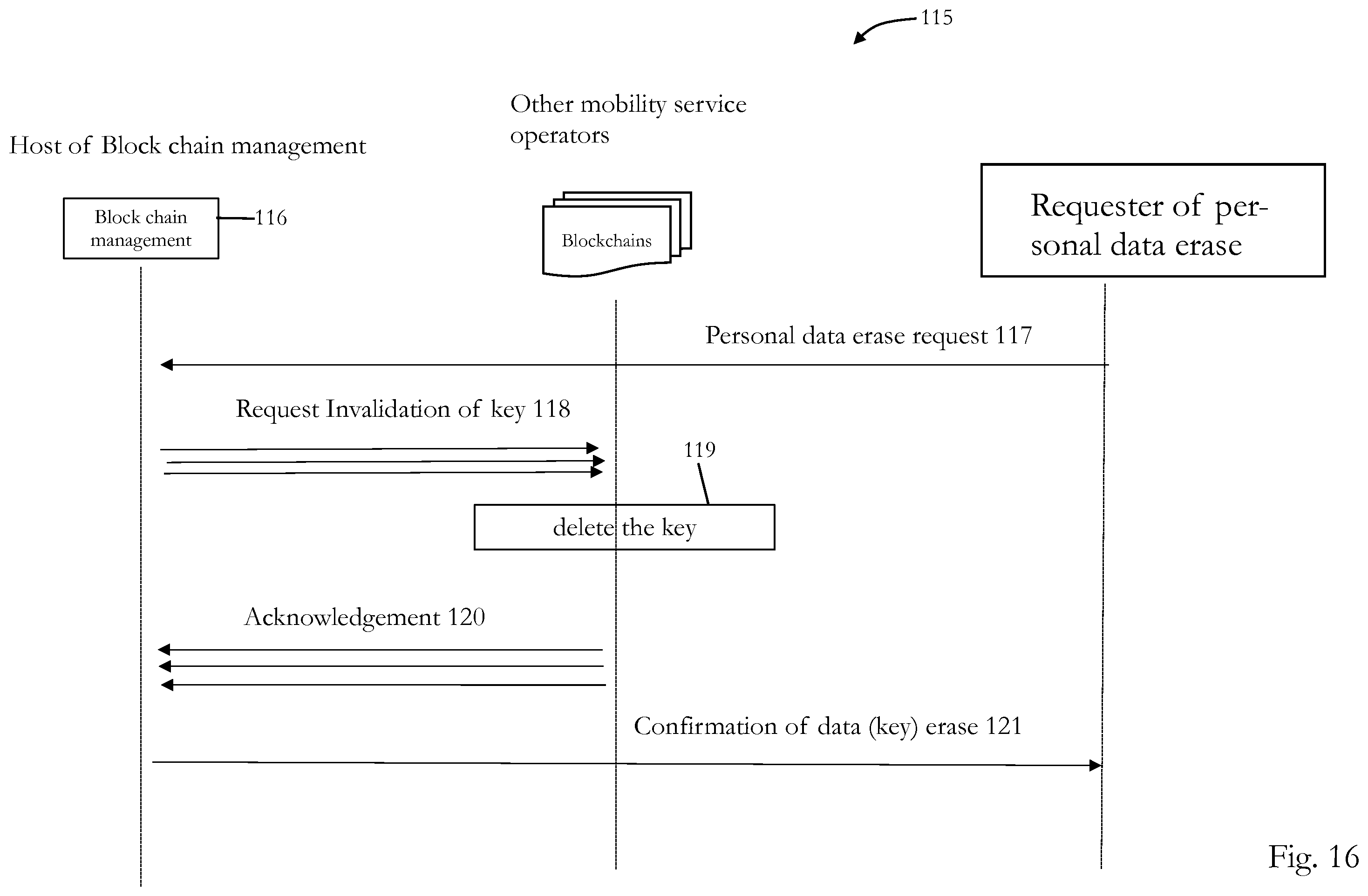 Patent US11847249 Figure 13 – Privacy-preserving mobility as a service supported by blockchain