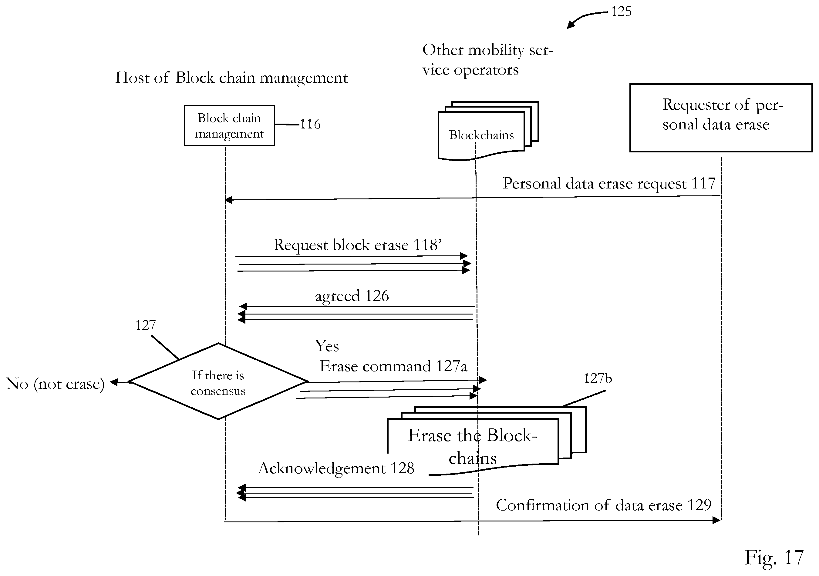 Patent US11847249 Figure 14 – Privacy-preserving mobility as a service supported by blockchain