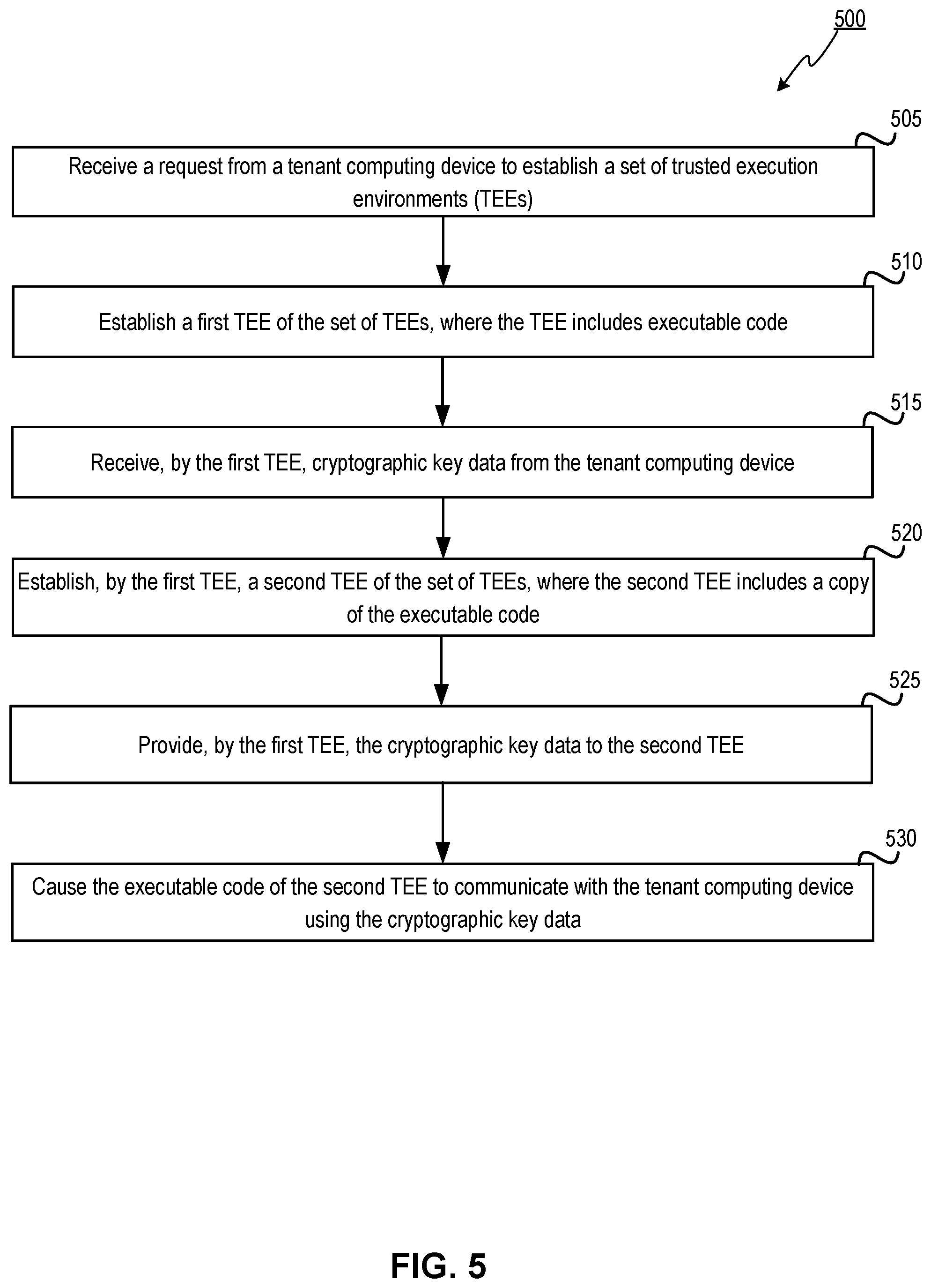 Patent US11847253 Figure 5 – Efficient launching of trusted execution environments