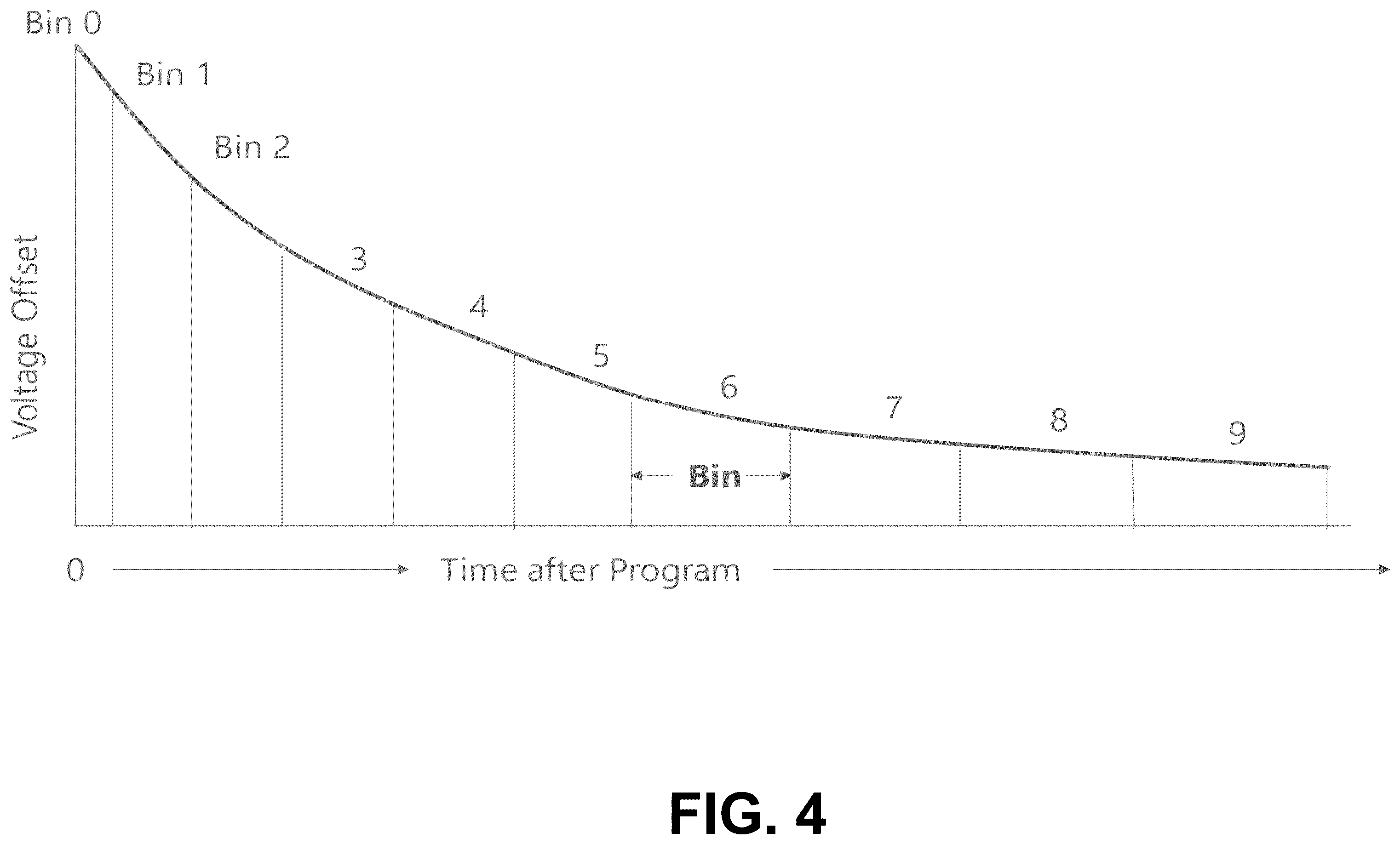 Patent US11847317 Figure 4 – Managing bin placement for block families of a memory device based on trigger metric valves