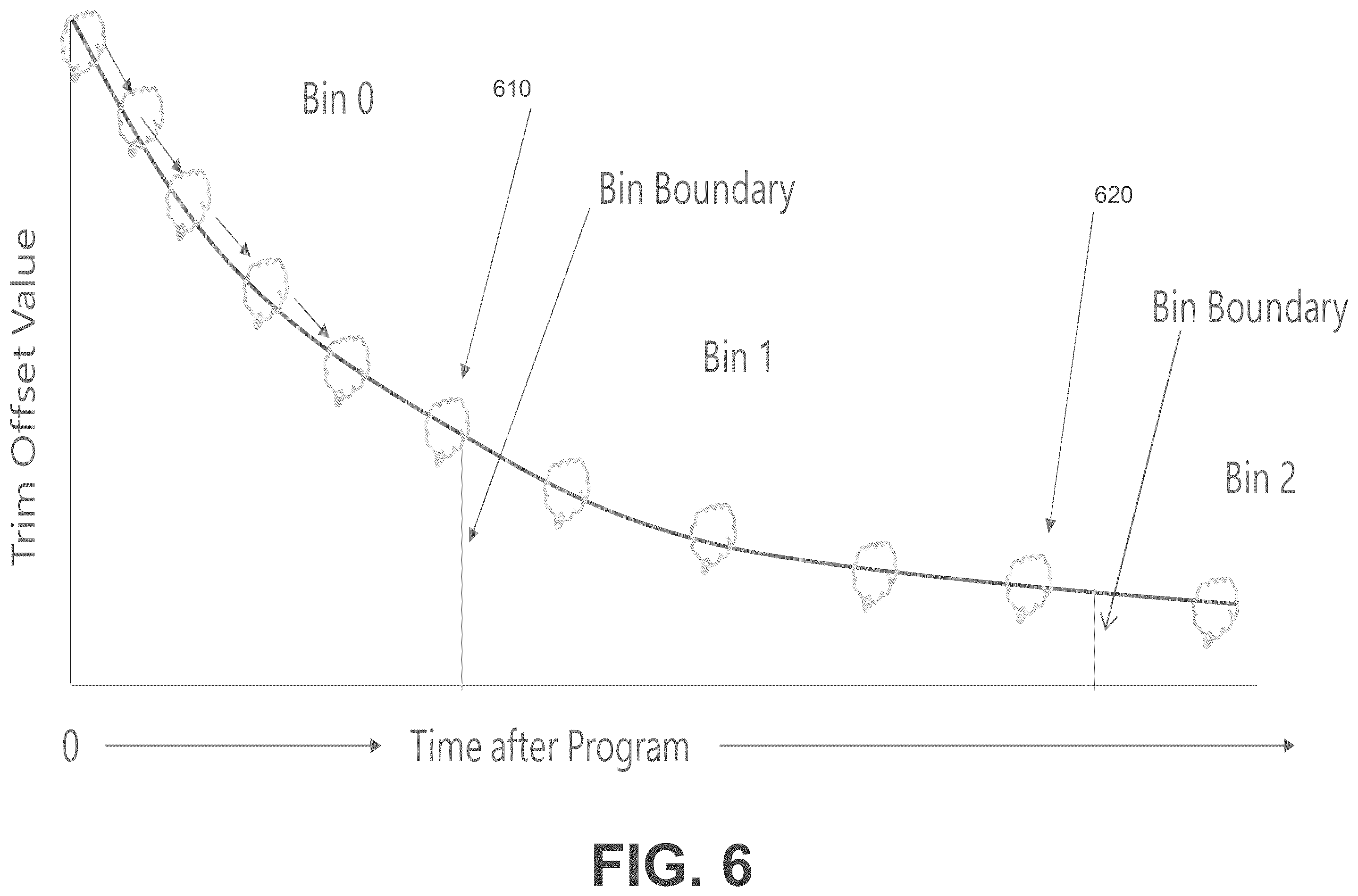 Patent US11847317 Figure 6 – Managing bin placement for block families of a memory device based on trigger metric valves