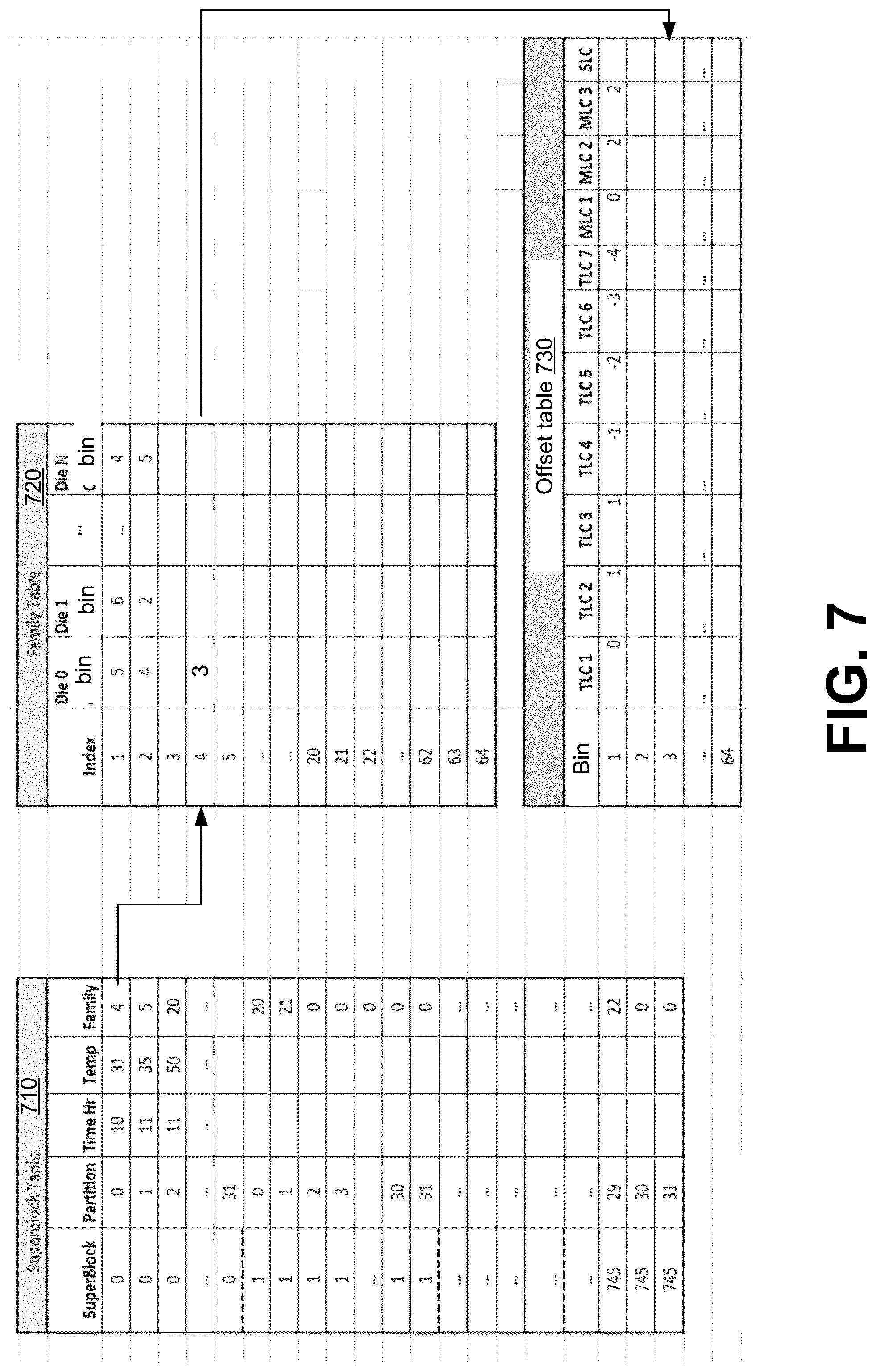 Patent US11847317 Figure 7 – Managing bin placement for block families of a memory device based on trigger metric valves