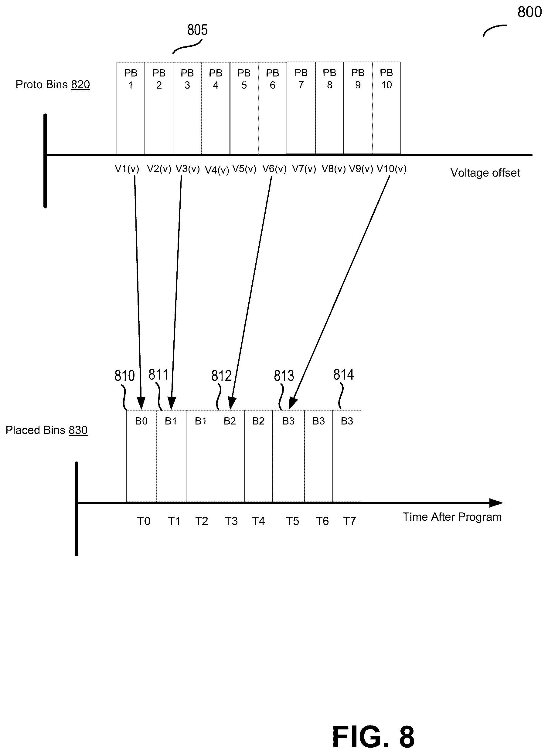Patent US11847317 Figure 8 – Managing bin placement for block families of a memory device based on trigger metric valves