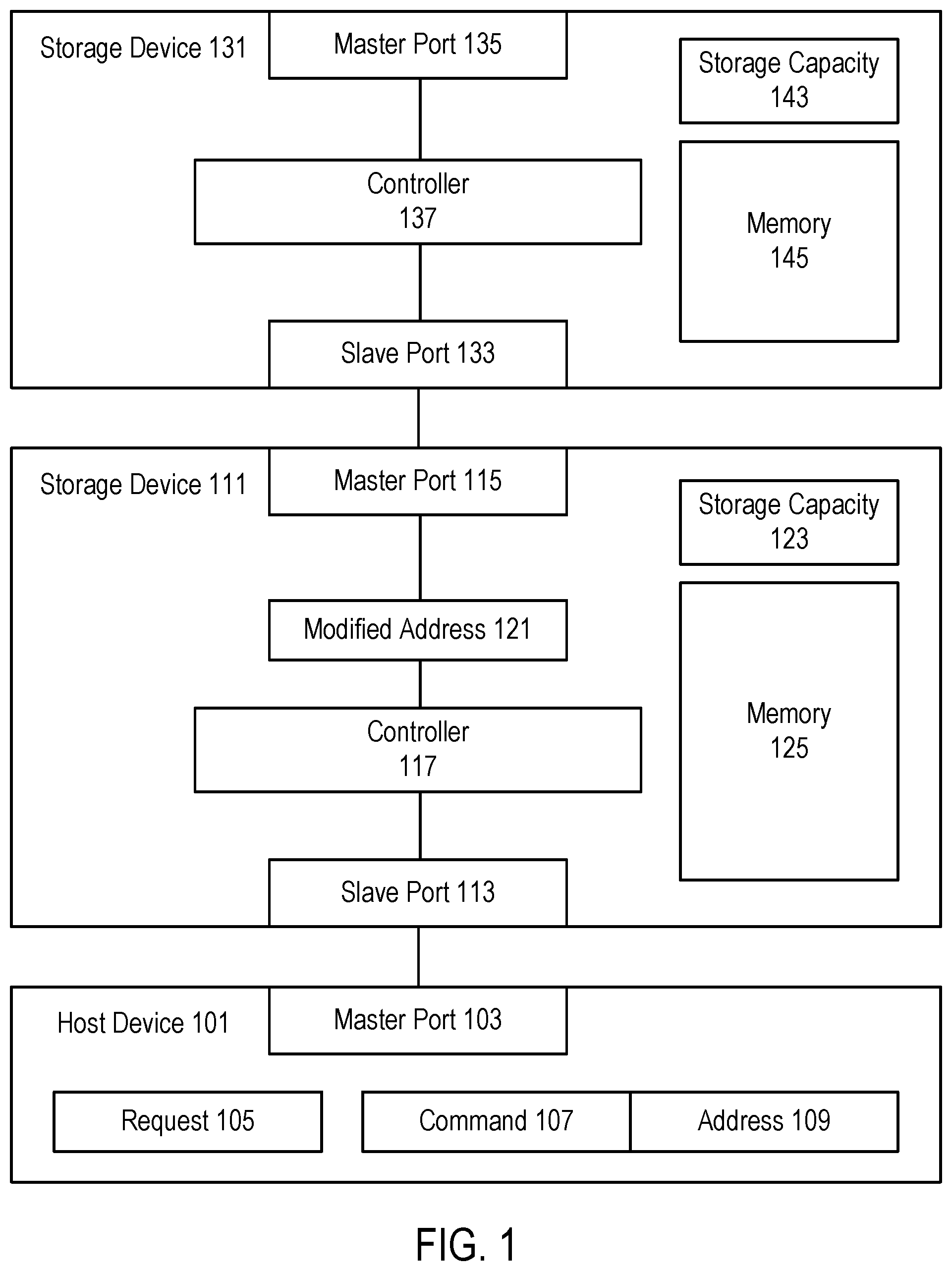 Patent US11847338 Figure 1 – Master slave managed memory storage
