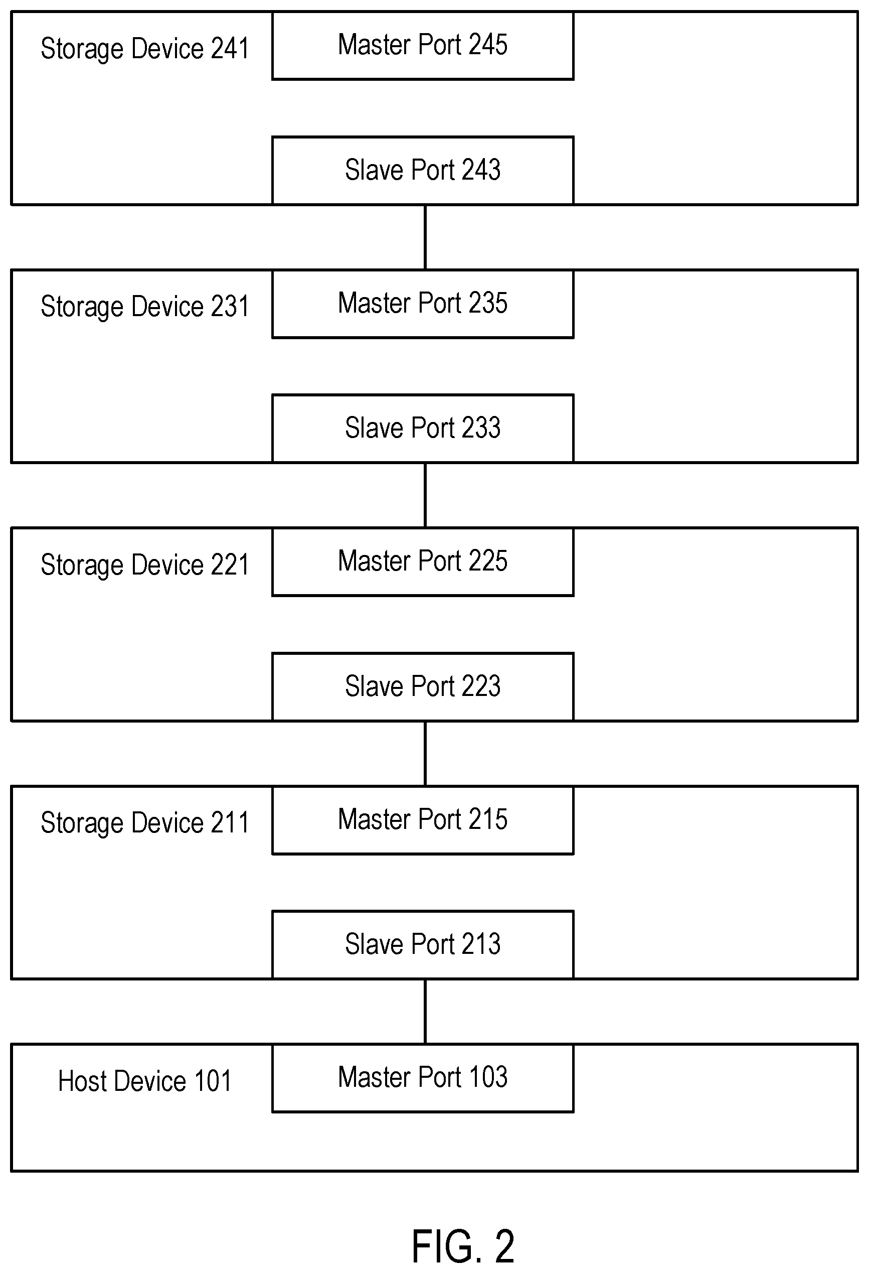 Patent US11847338 Figure 2 – Master slave managed memory storage