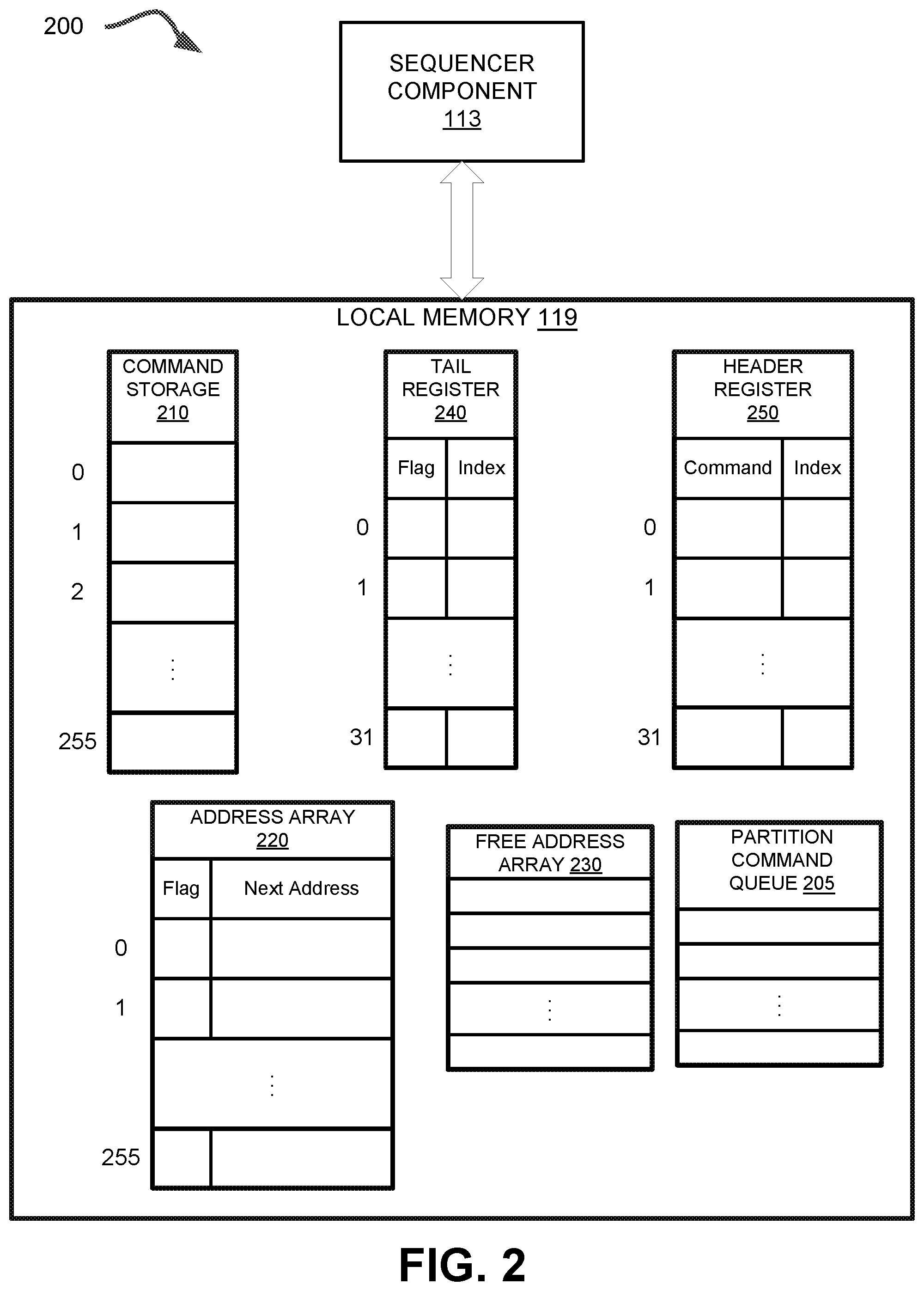 Patent US11847349 Figure 2 – Dynamic partition command queues for a memory device