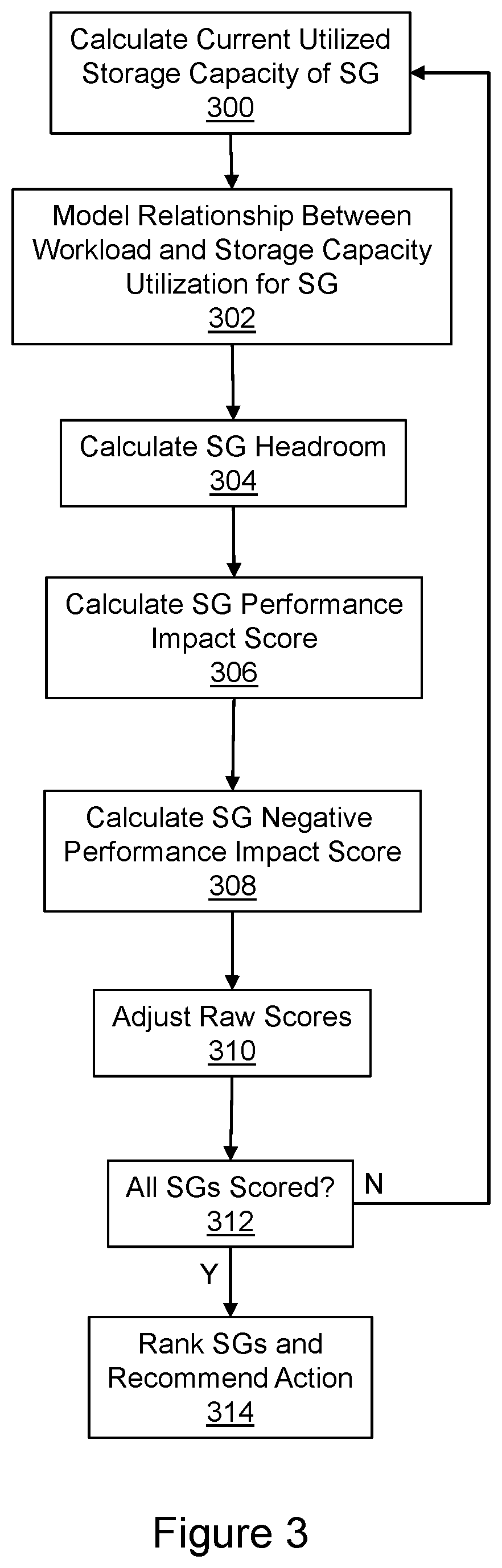 Patent US11847351 Figure 3 – Automatic identification and ranking of migration candidate storage groups based on relative performance impact to current storage array components
