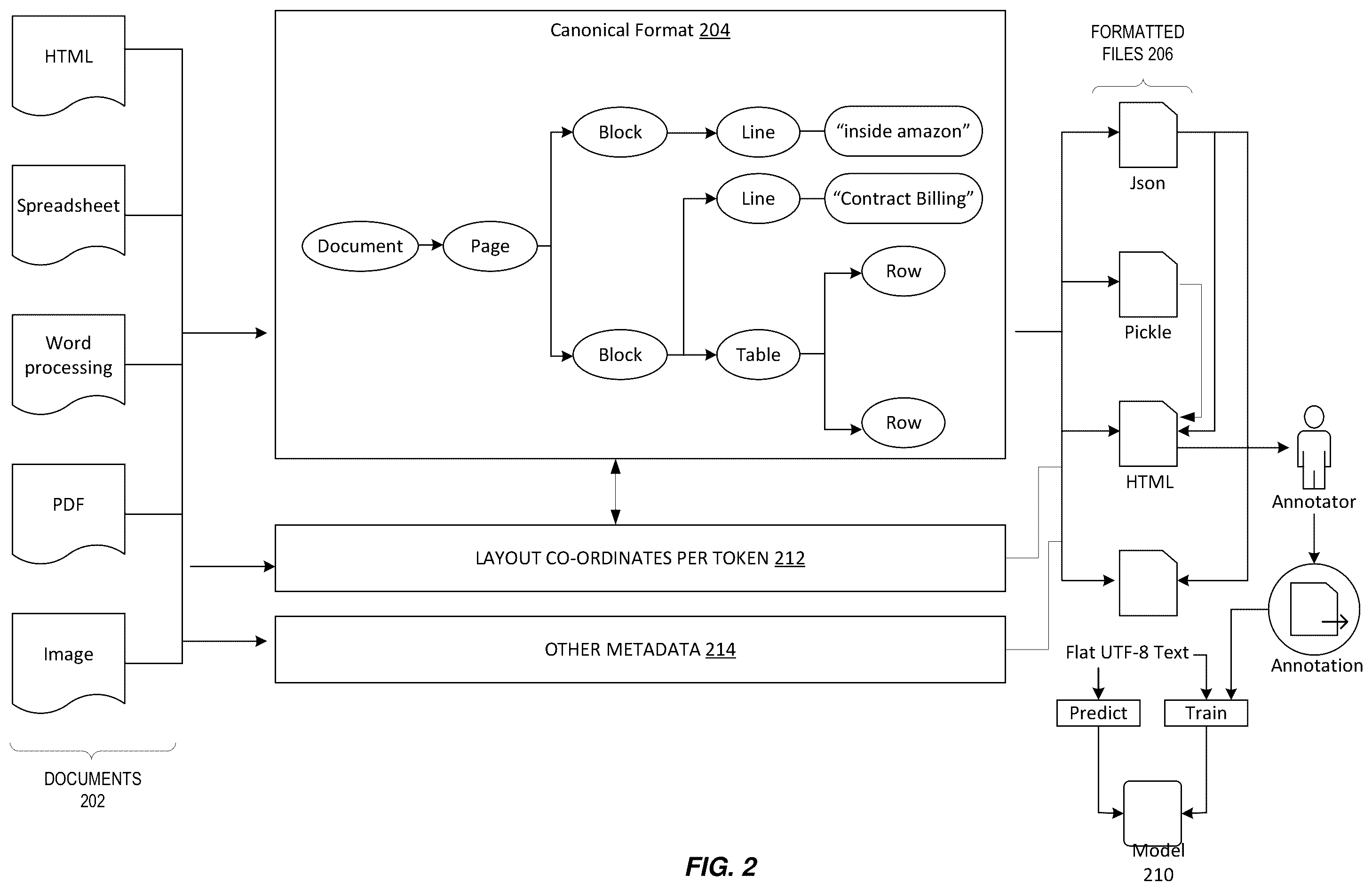 Patent US11847406 Figure 2 – Natural language processing on semi-structured data
