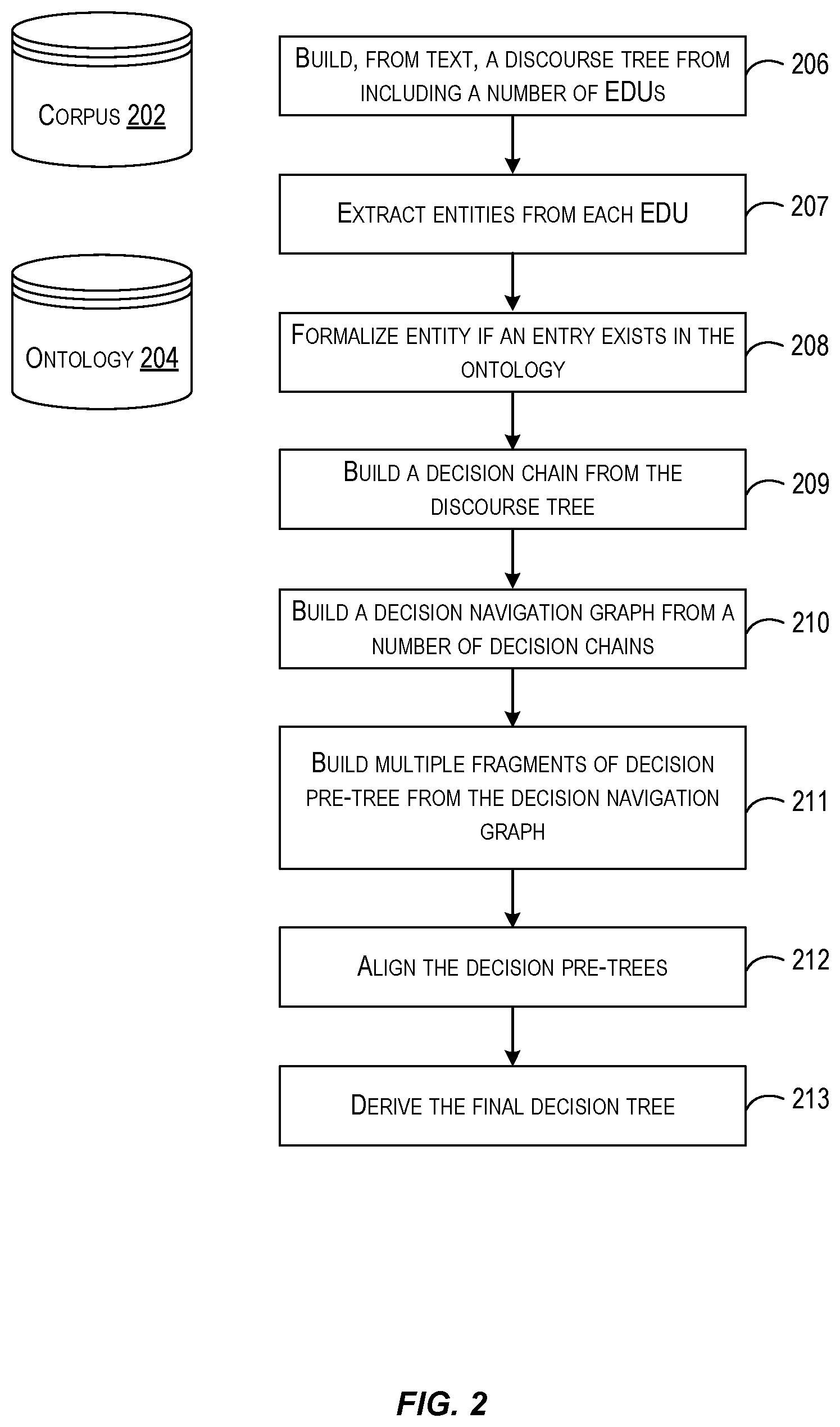 Patent US11847411 Figure 2 – Obtaining supported decision trees from text for medical health applications