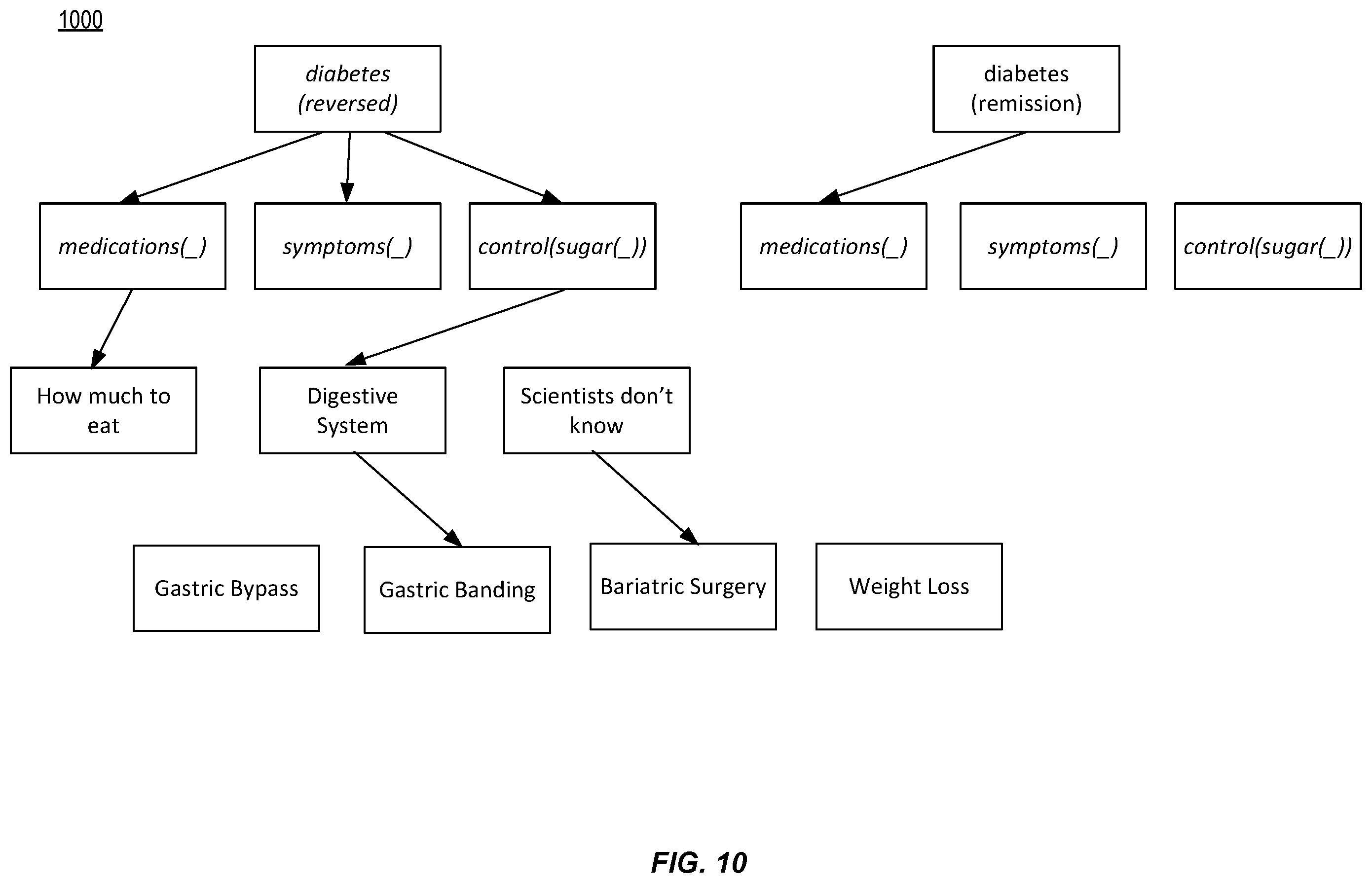 Patent US11847411 Figure 10 – Obtaining supported decision trees from text for medical health applications