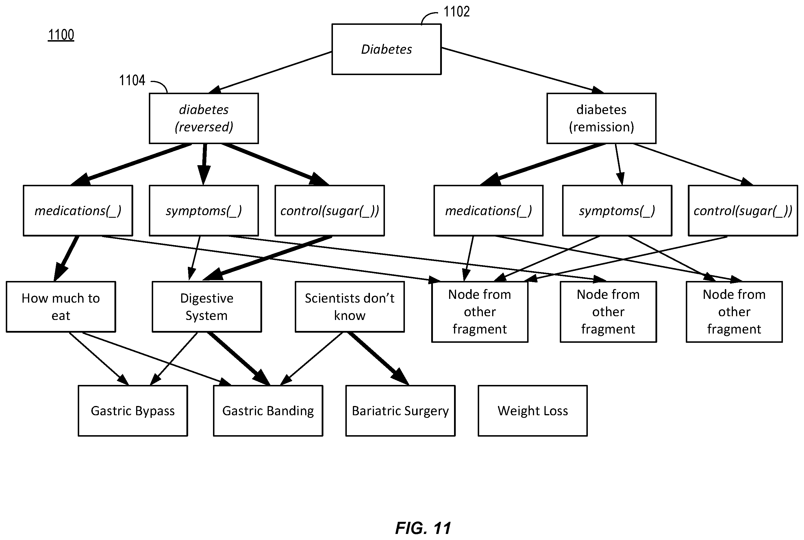 Patent US11847411 Figure 11 – Obtaining supported decision trees from text for medical health applications