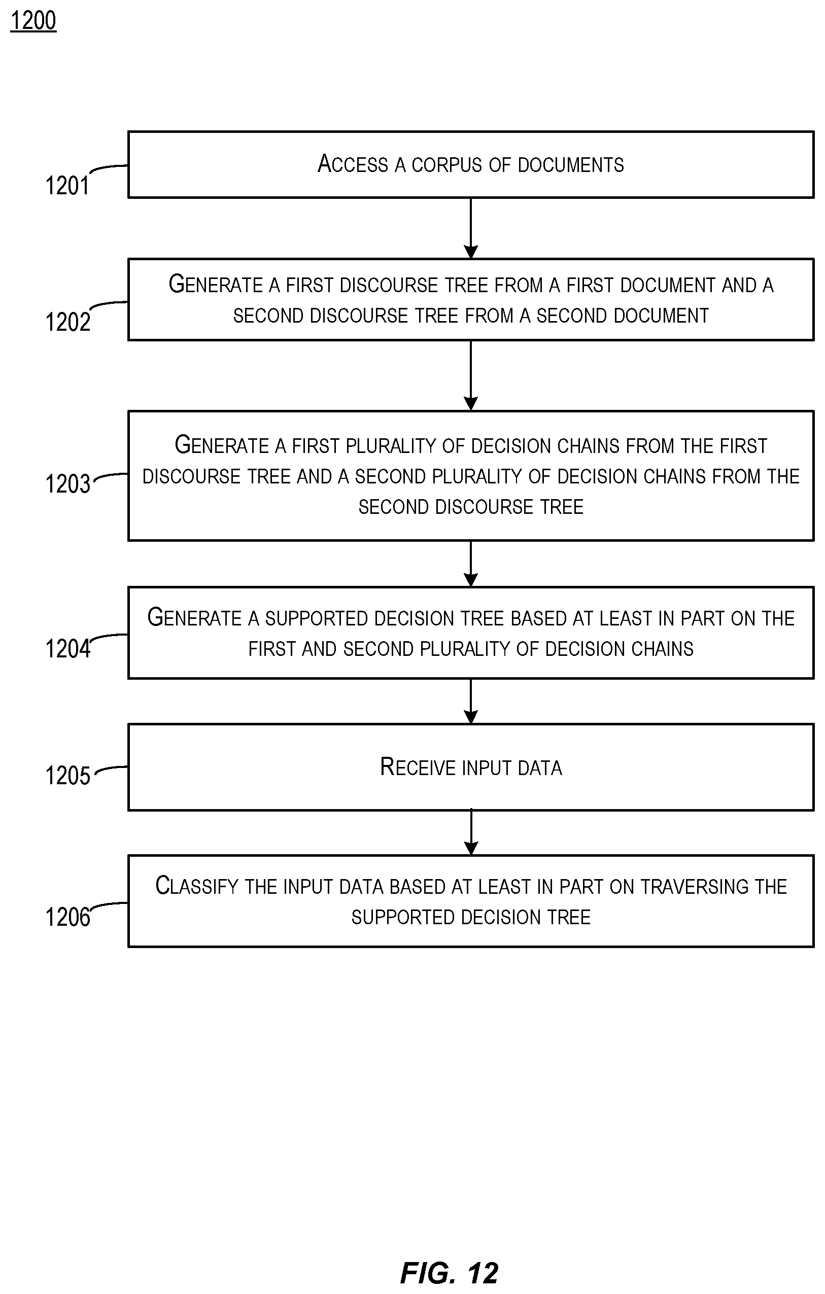 Patent US11847411 Figure 12 – Obtaining supported decision trees from text for medical health applications