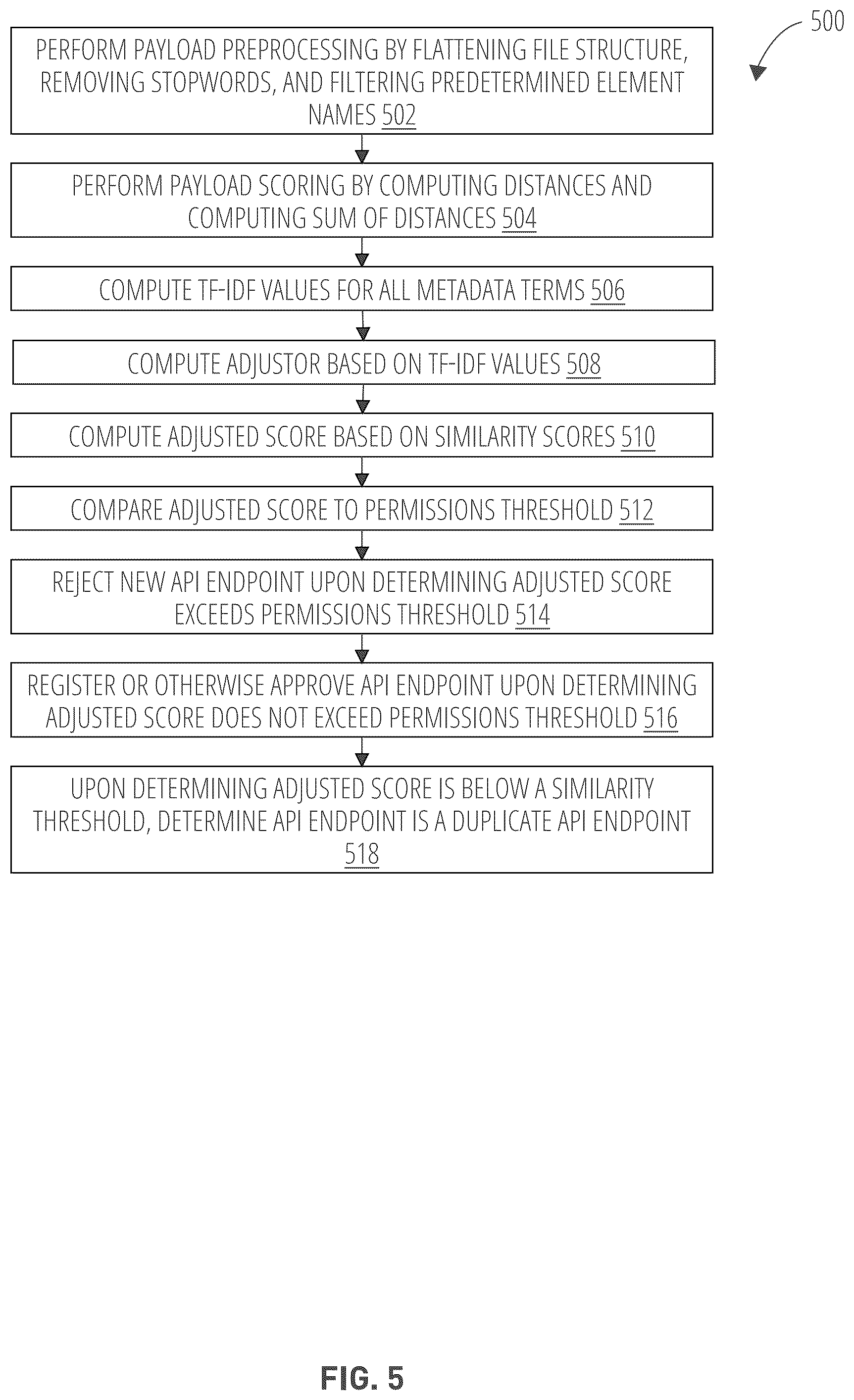 Patent US11847412 Figure 5 – Enforcing data ownership at gateway registration using natural language processing