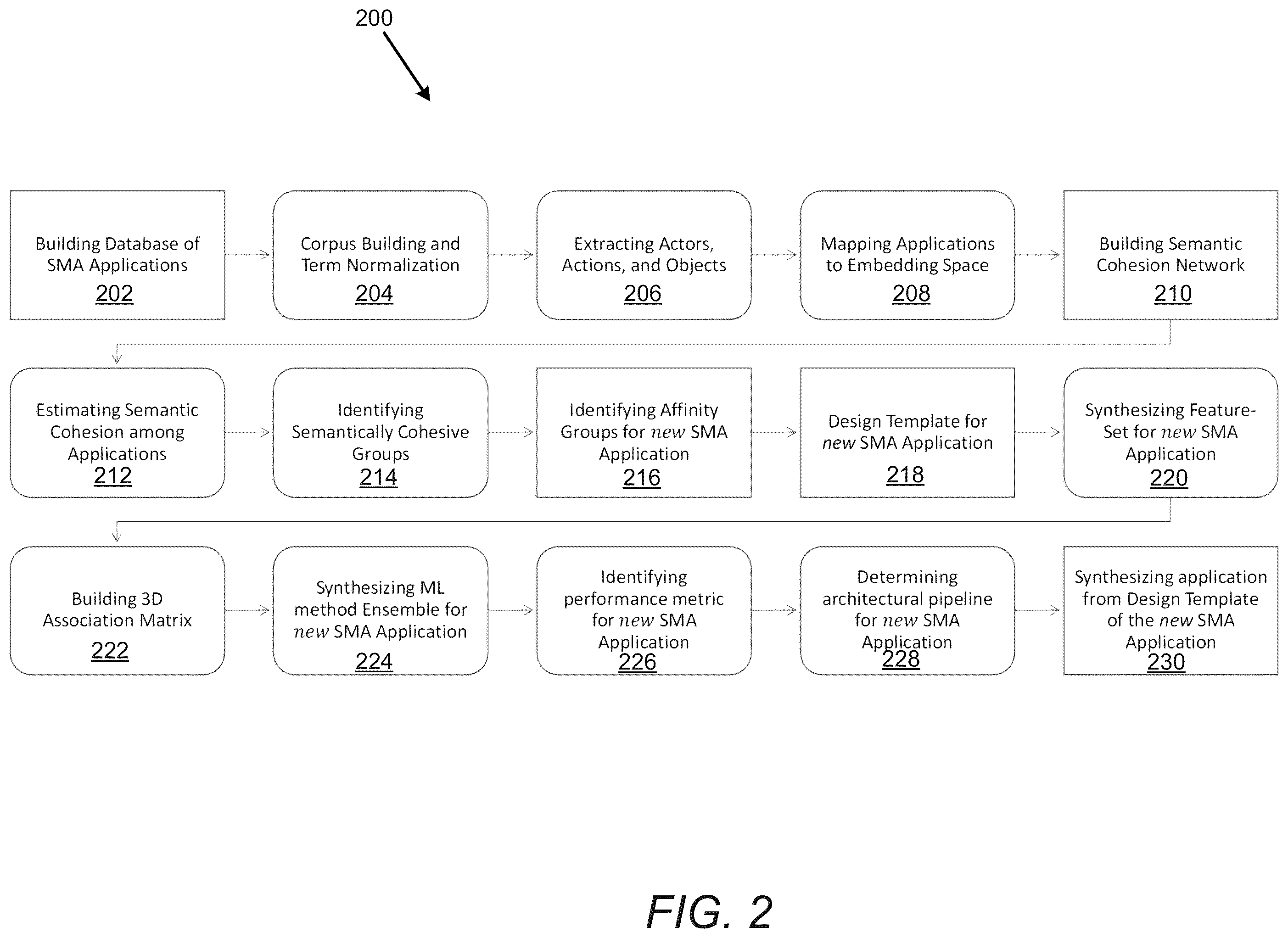 Patent US11847417 Figure 2 – Data-driven social media analytics application synthesis